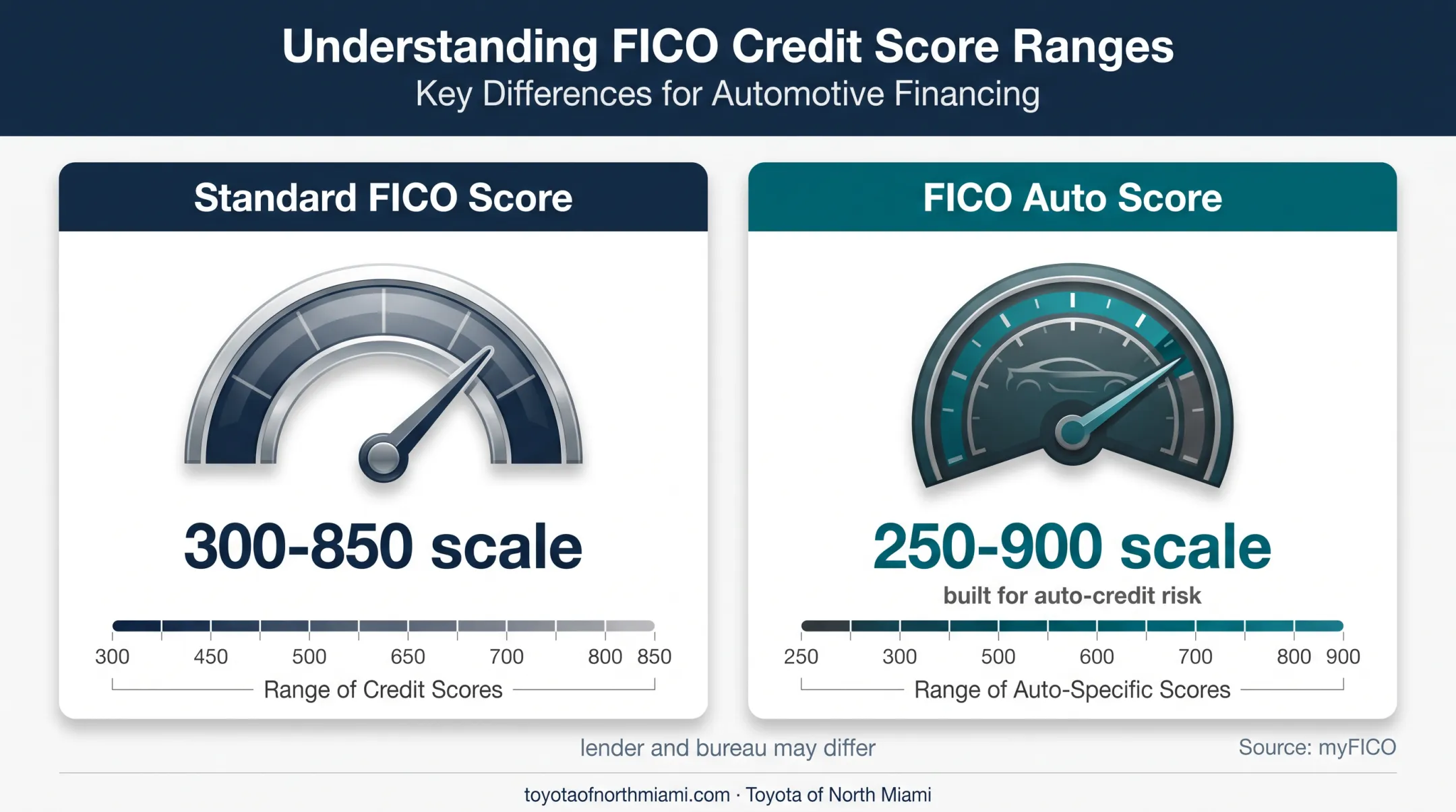 Standard FICO versus FICO Auto Score range comparison