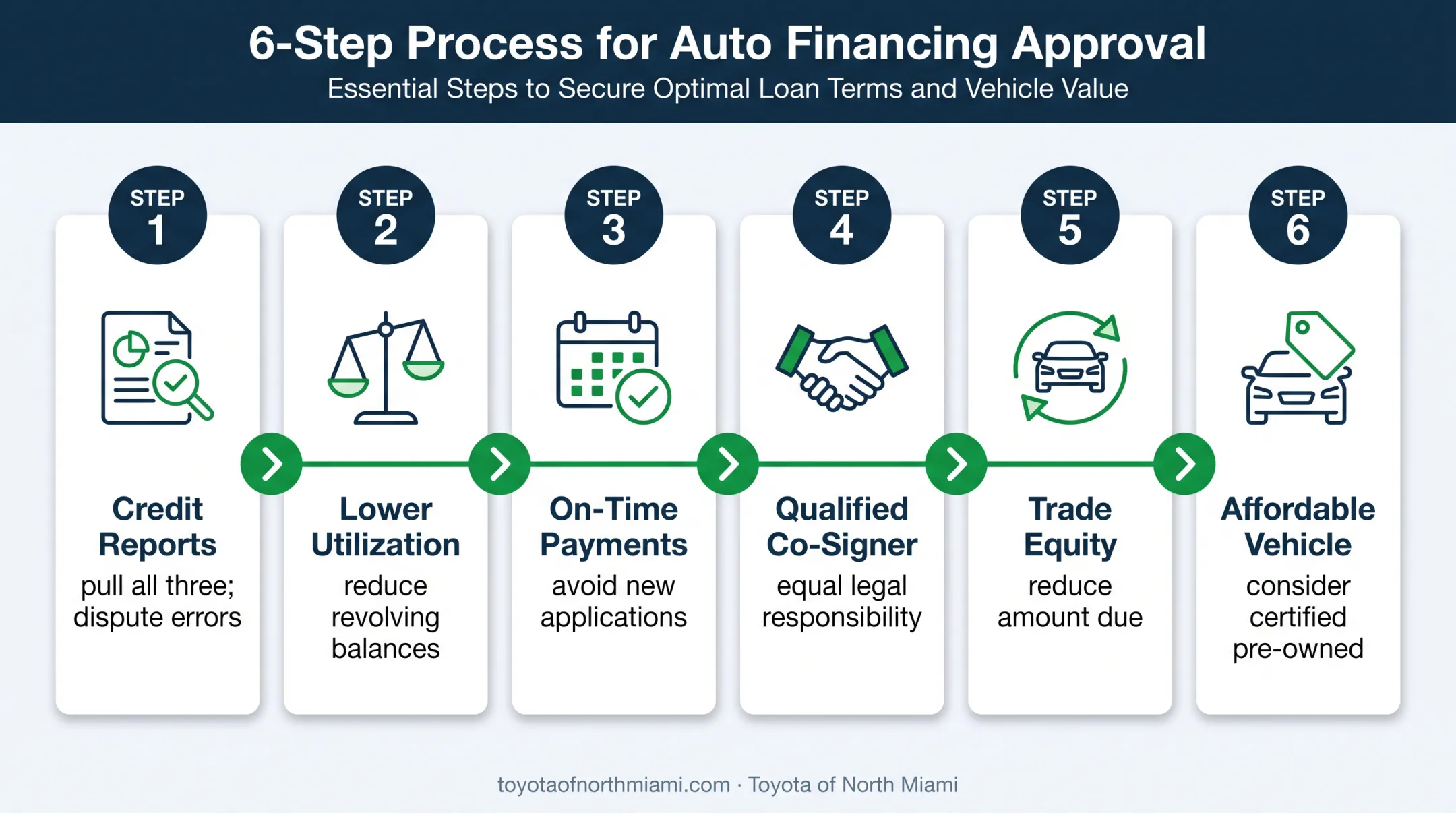 Six-step process for improving bad-credit vehicle lease chances