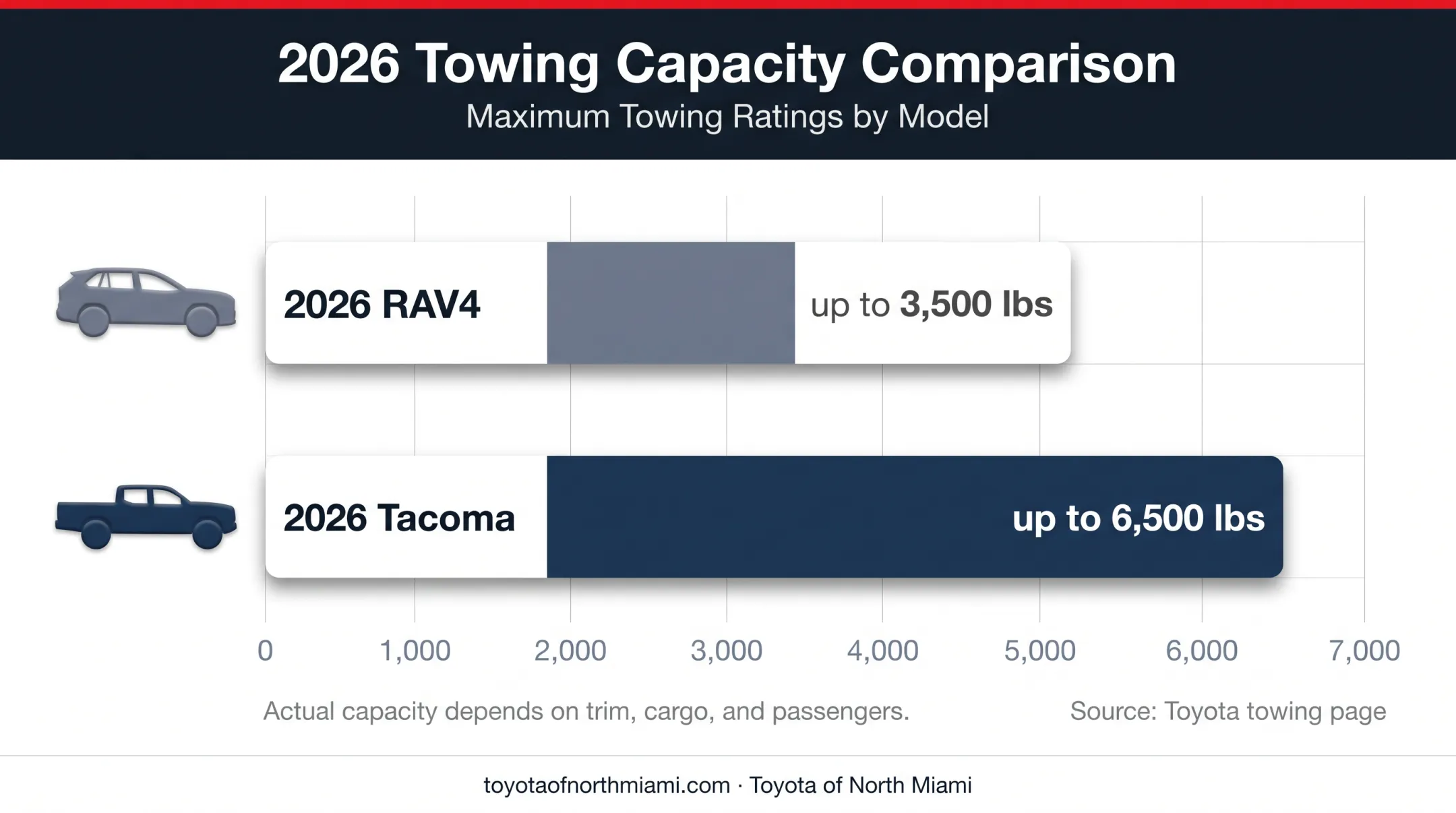 Toyota RAV4 and Tacoma maximum towing capacity comparison chart