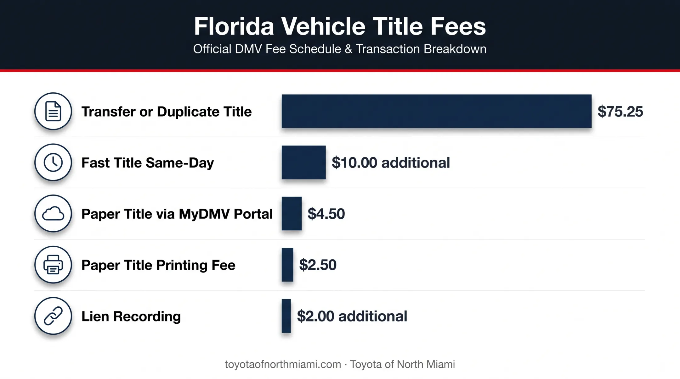 Florida title transfer fees comparison chart showing five cost categories