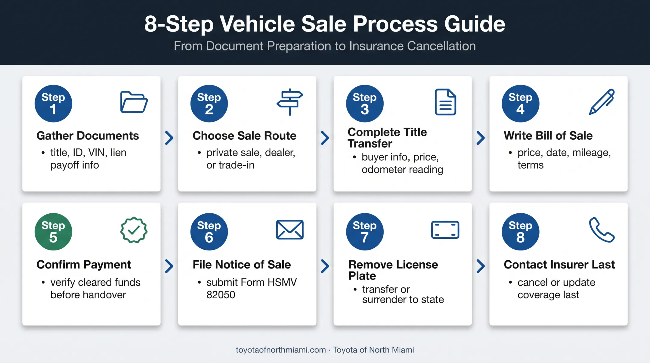 Eight-step Florida car selling process from paperwork to insurance cancellation