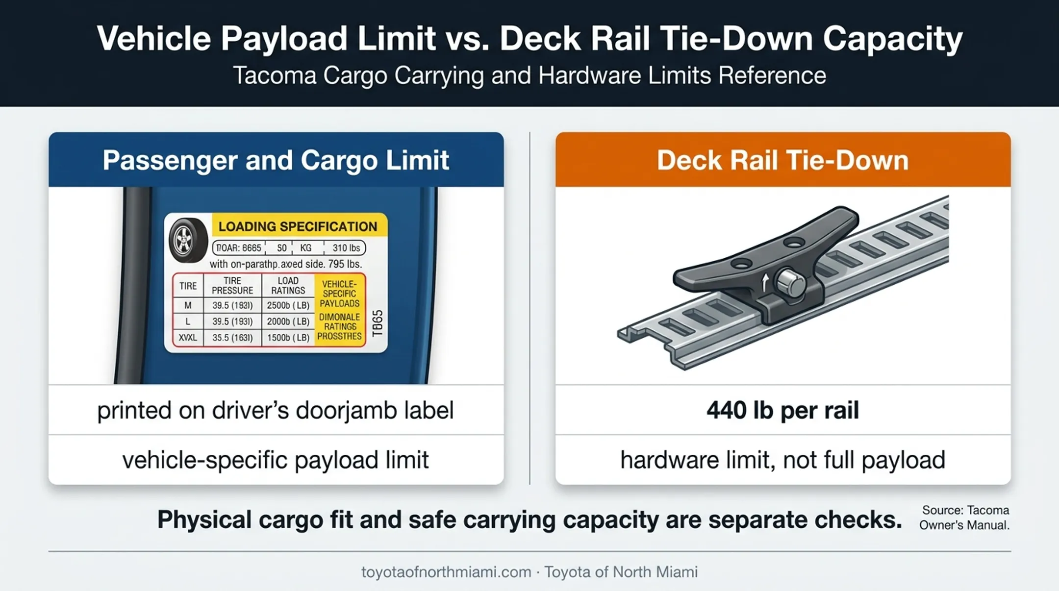 Tacoma payload capacity versus deck rail tie-down limit comparison