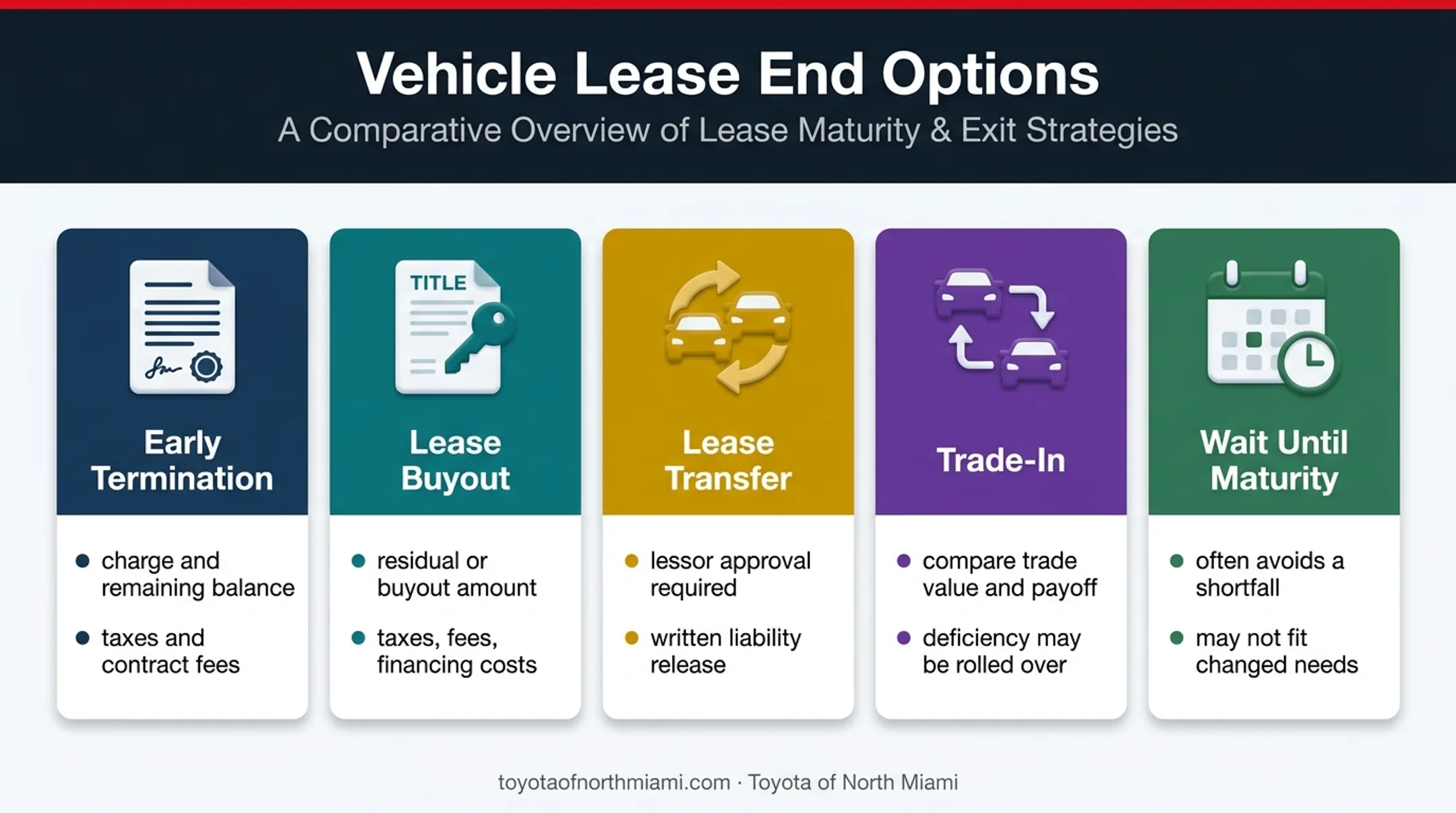 Five car lease exit options compared by costs and obligations