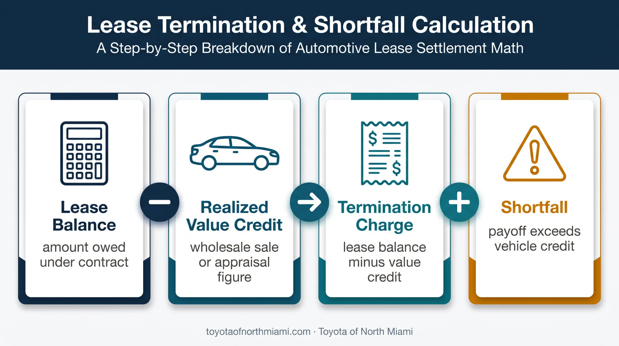 Lease payoff versus vehicle value shortfall calculation infographic
