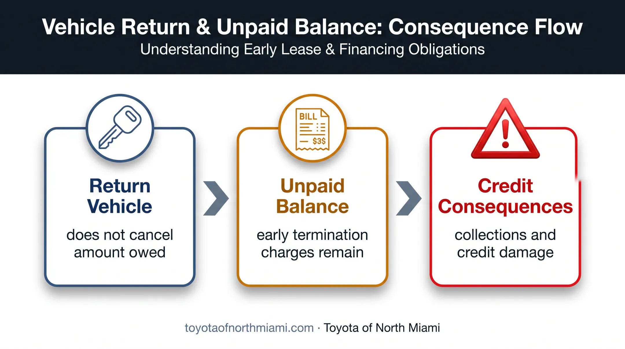 Early lease return consequences from unpaid balance to credit damage