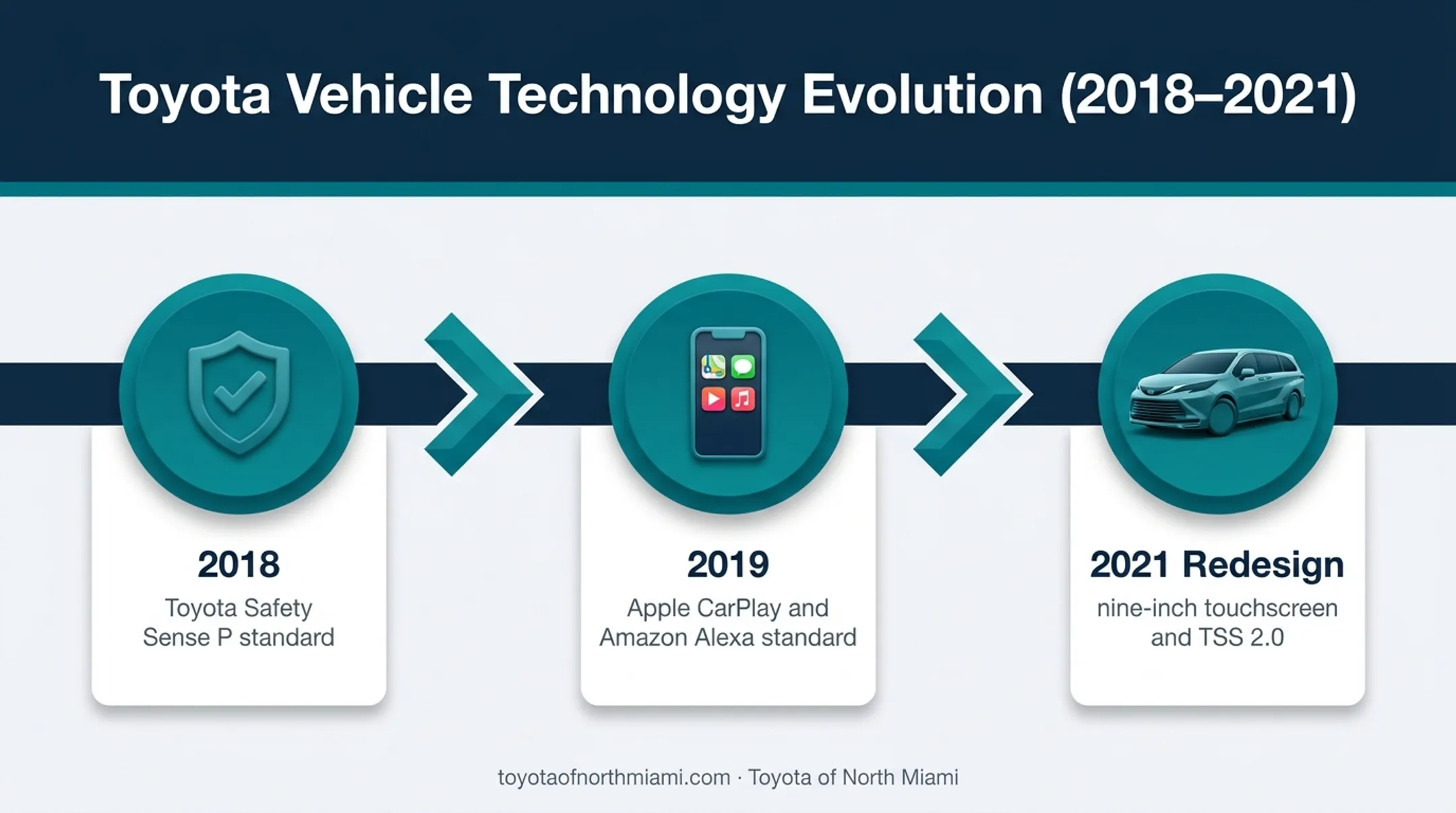Toyota Sienna technology milestones from 2018 through 2021