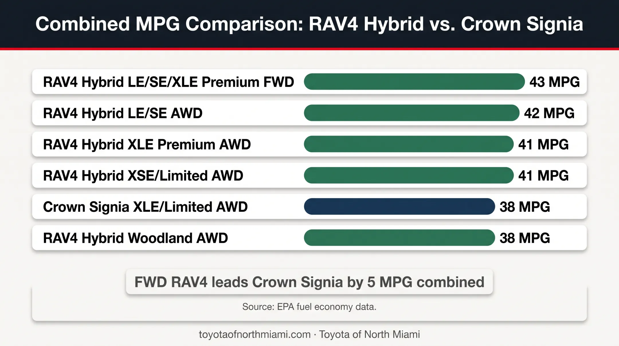 Toyota Crown Signia versus RAV4 hybrid fuel economy comparison chart