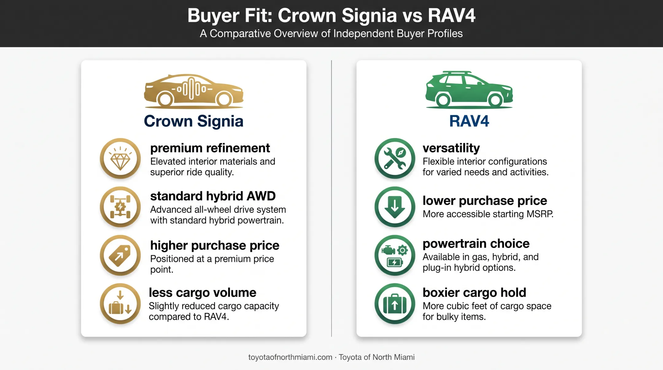 Toyota Crown Signia and RAV4 buyer fit comparison infographic