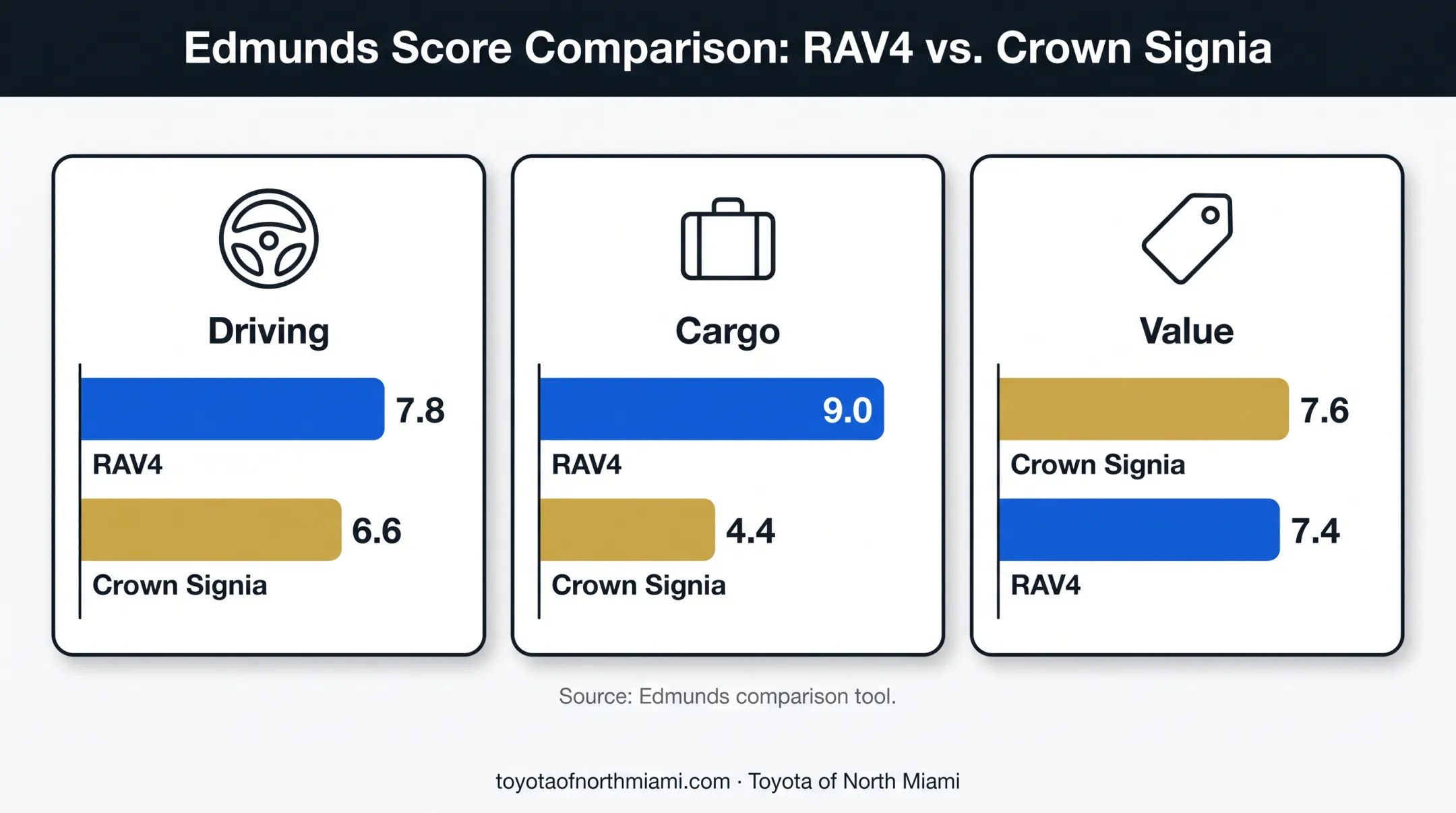 Edmunds 2026 Crown Signia versus RAV4 category score comparison