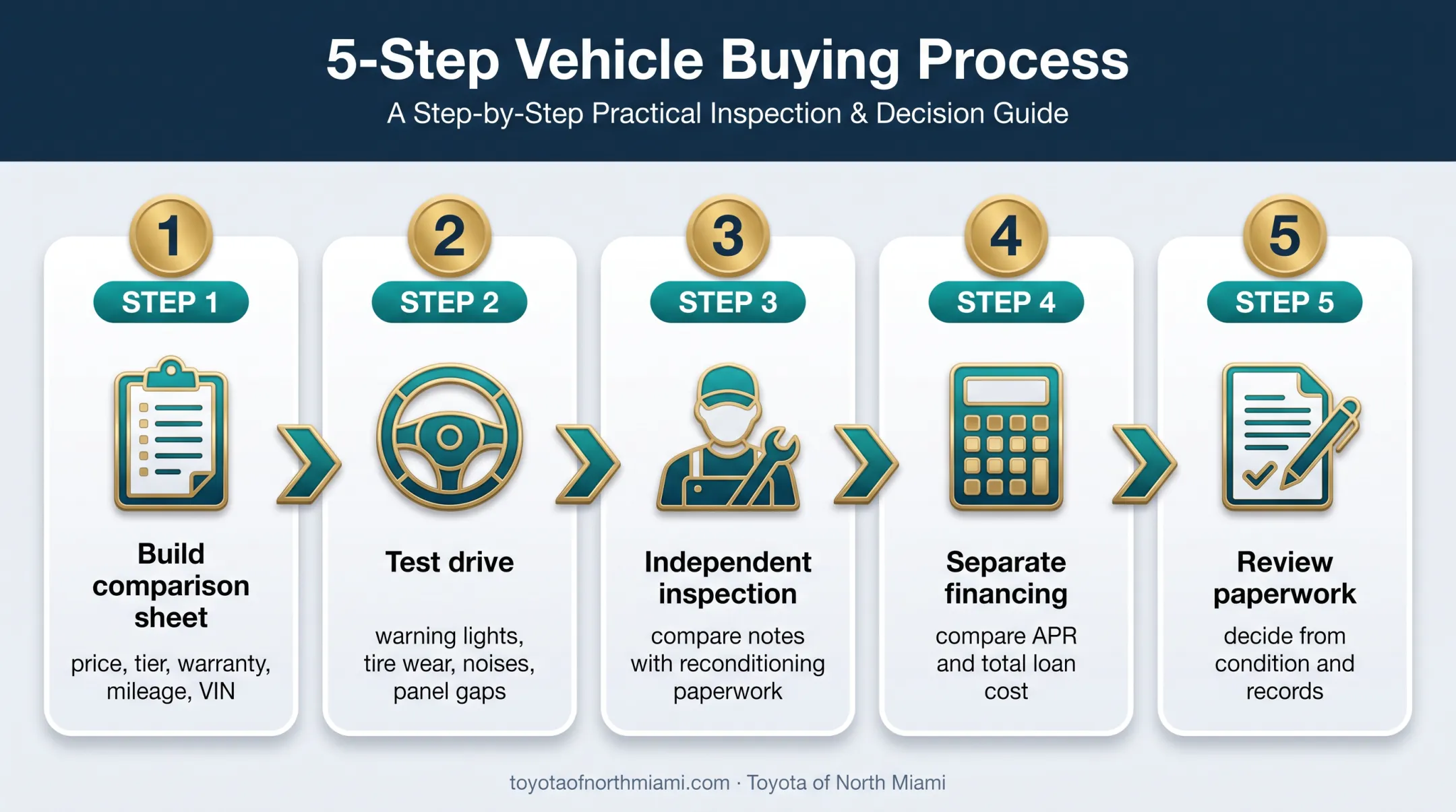 Toyota Certified Pre-Owned buying evaluation workflow from comparison to financing