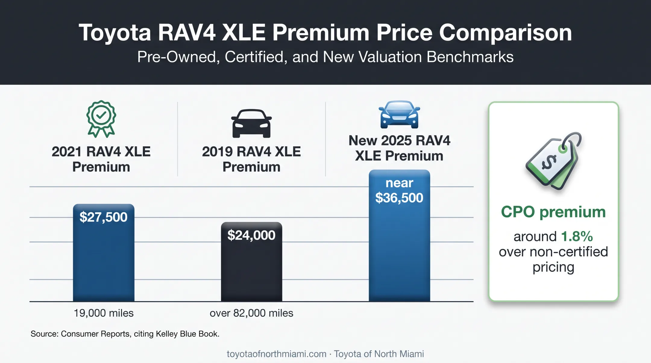 Toyota RAV4 used certified and new vehicle price comparison