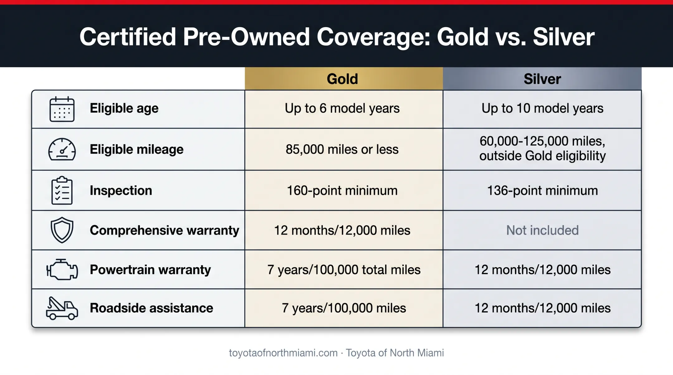 Toyota Gold versus Silver Certified Pre-Owned coverage comparison chart