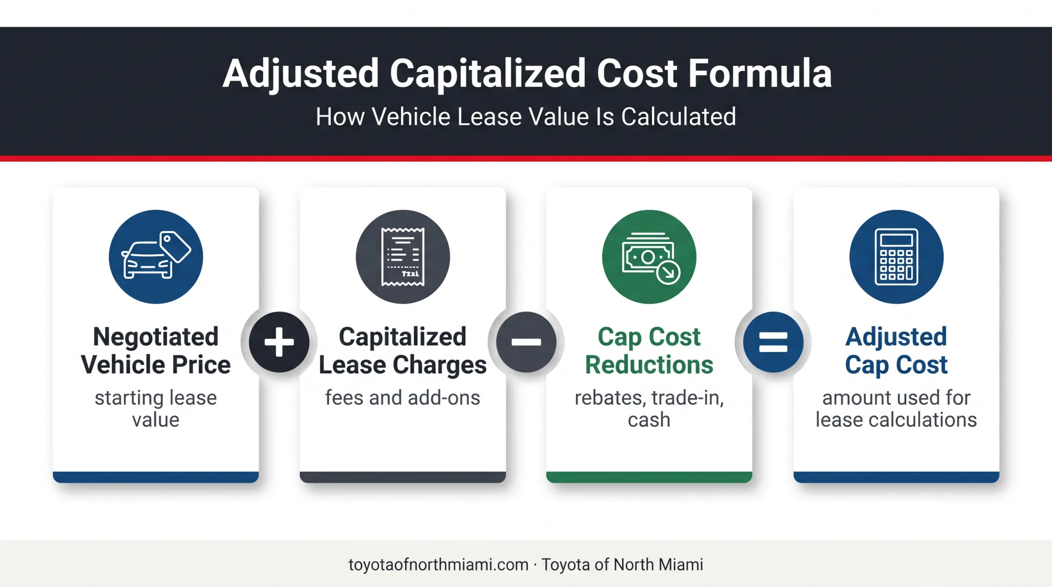 Capitalized cost formula showing lease price charges reductions and adjusted cost