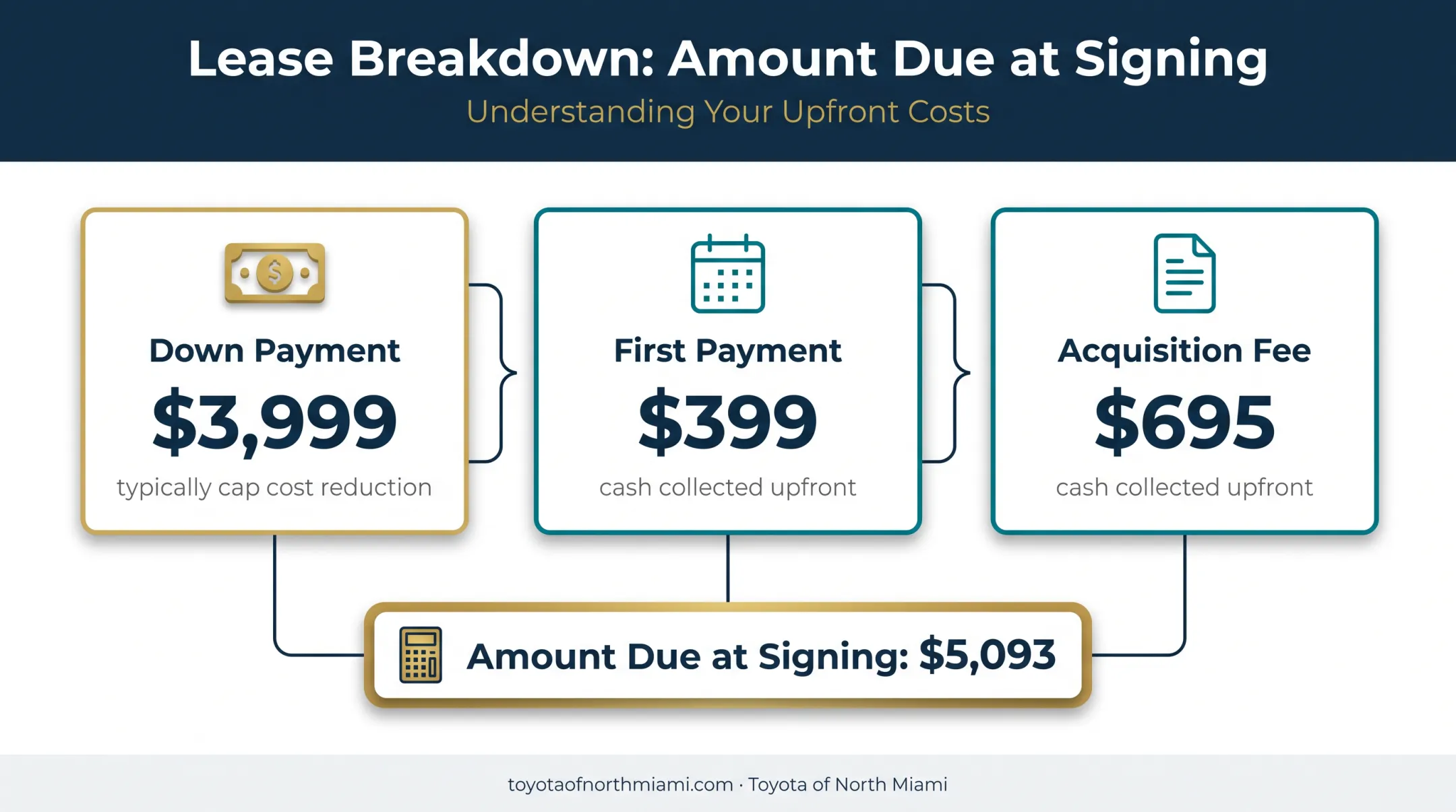 Toyota C-HR lease amount due at signing cost breakdown infographic