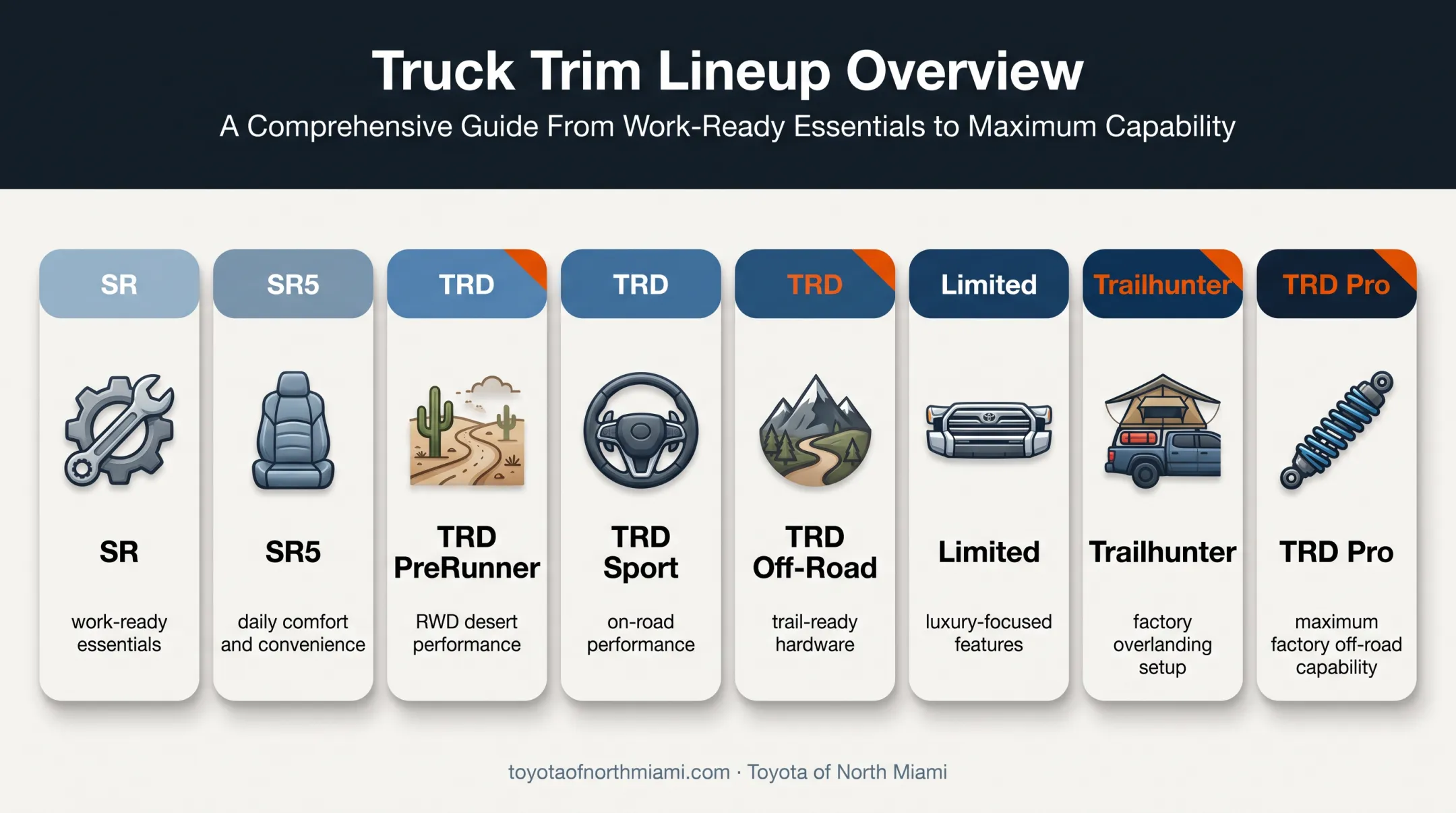 Eight 2026 Toyota Tacoma trim levels and primary capabilities