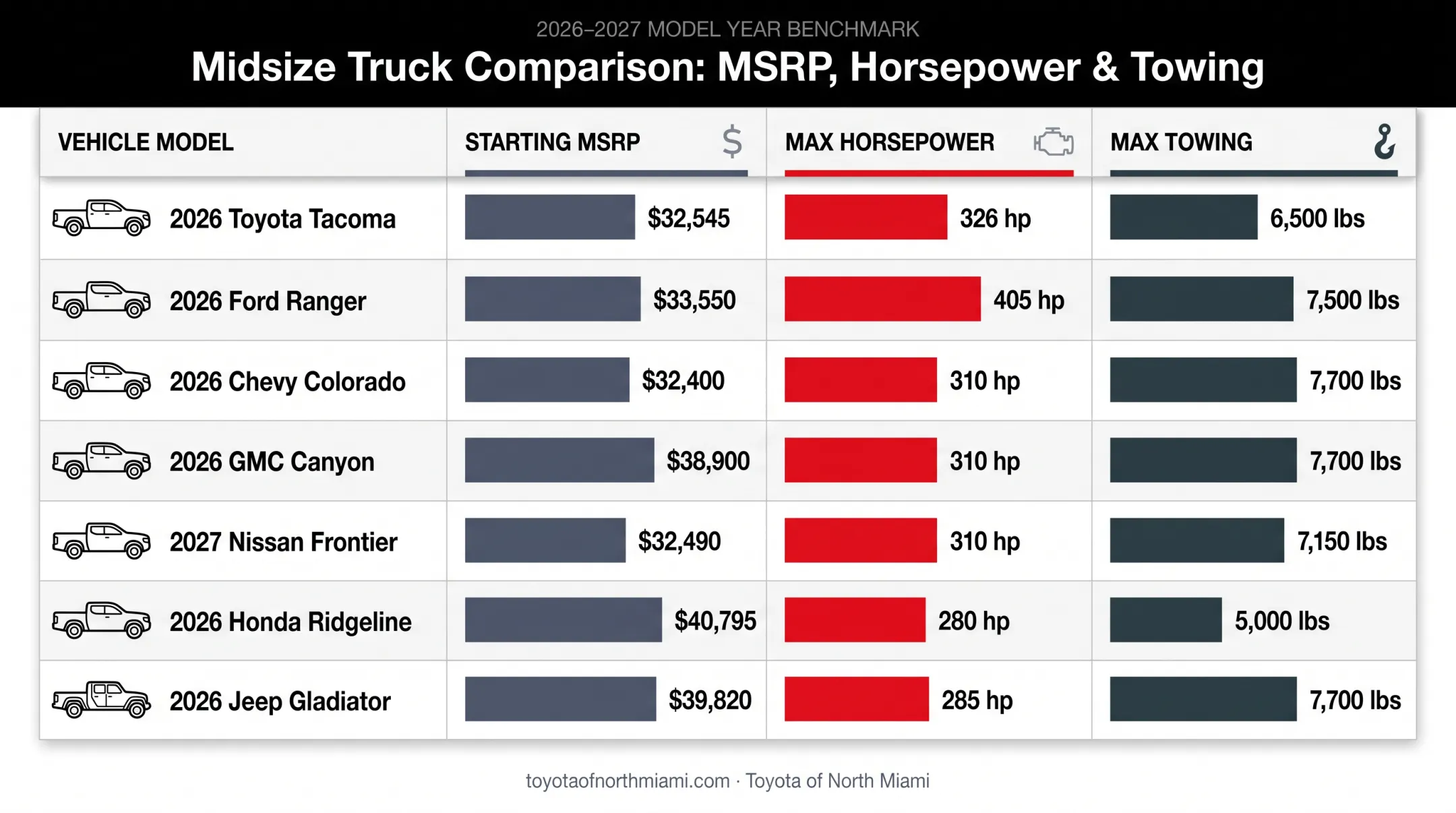 2026 midsize pickup comparison of MSRP horsepower and towing capacity
