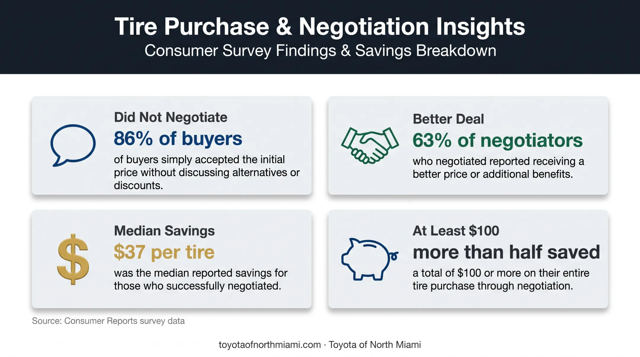 Tire price negotiation results and savings statistics infographic