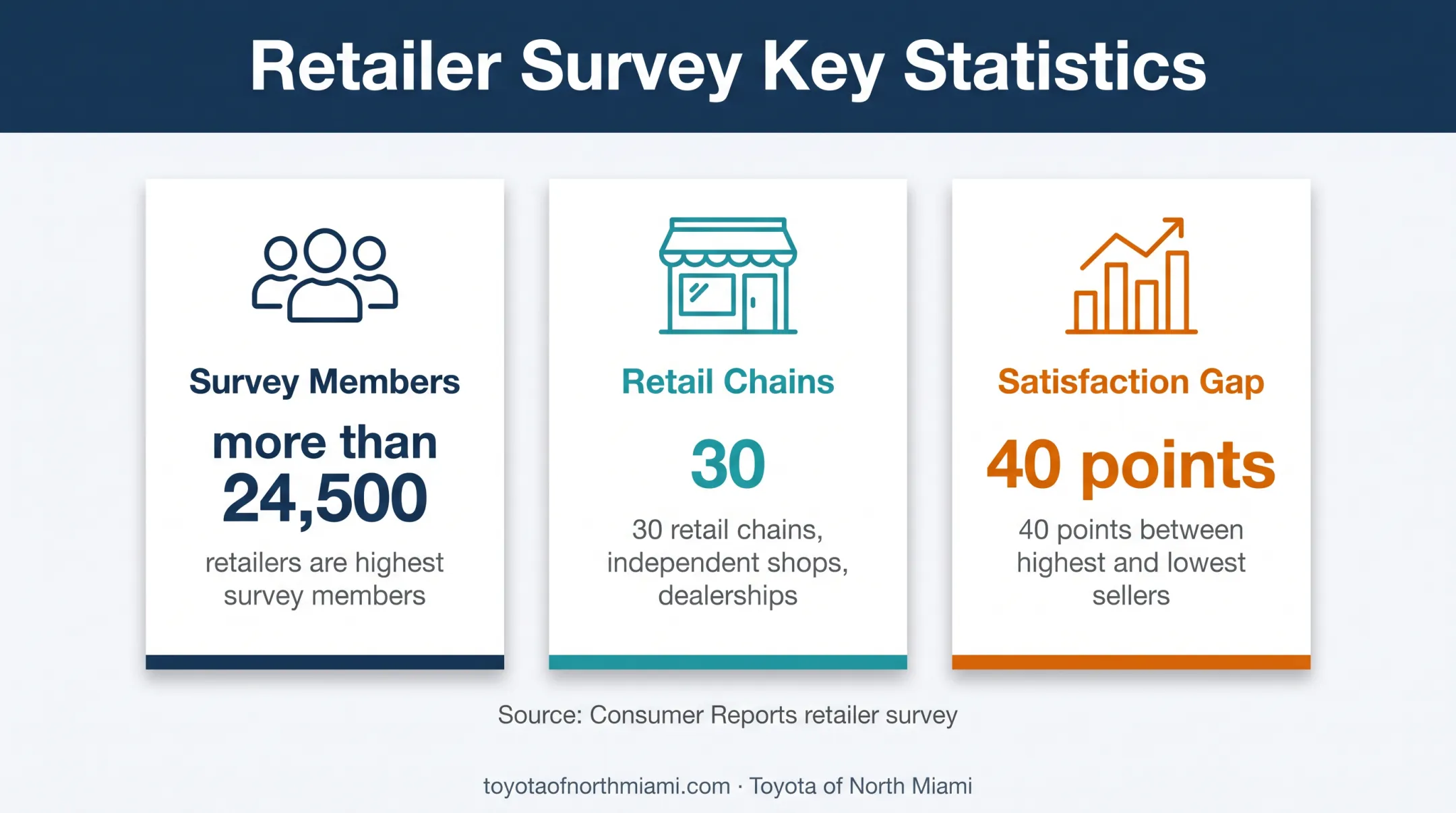 Consumer Reports tire retailer satisfaction survey statistics infographic