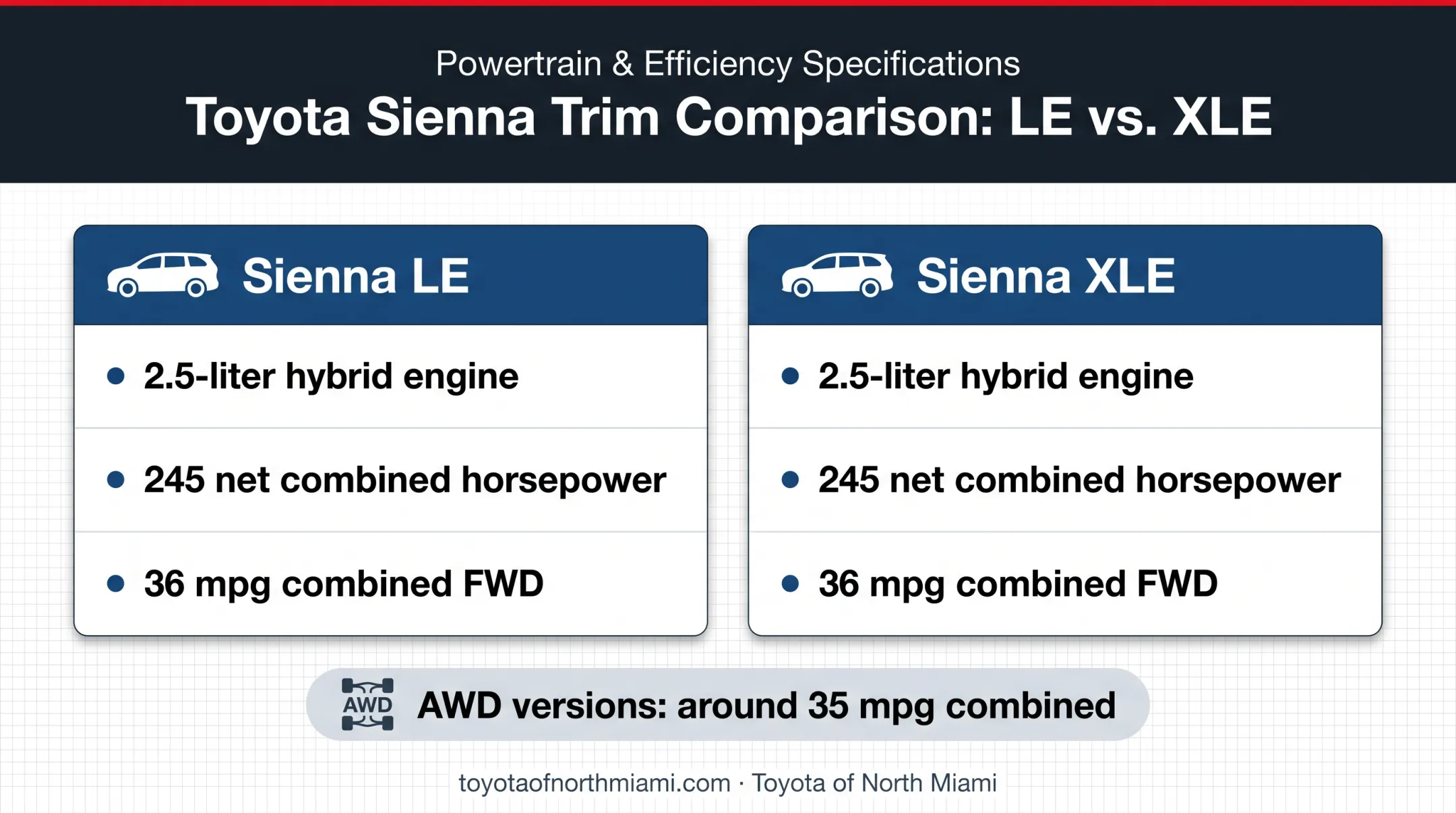 Toyota Sienna LE and XLE hybrid powertrain fuel economy comparison