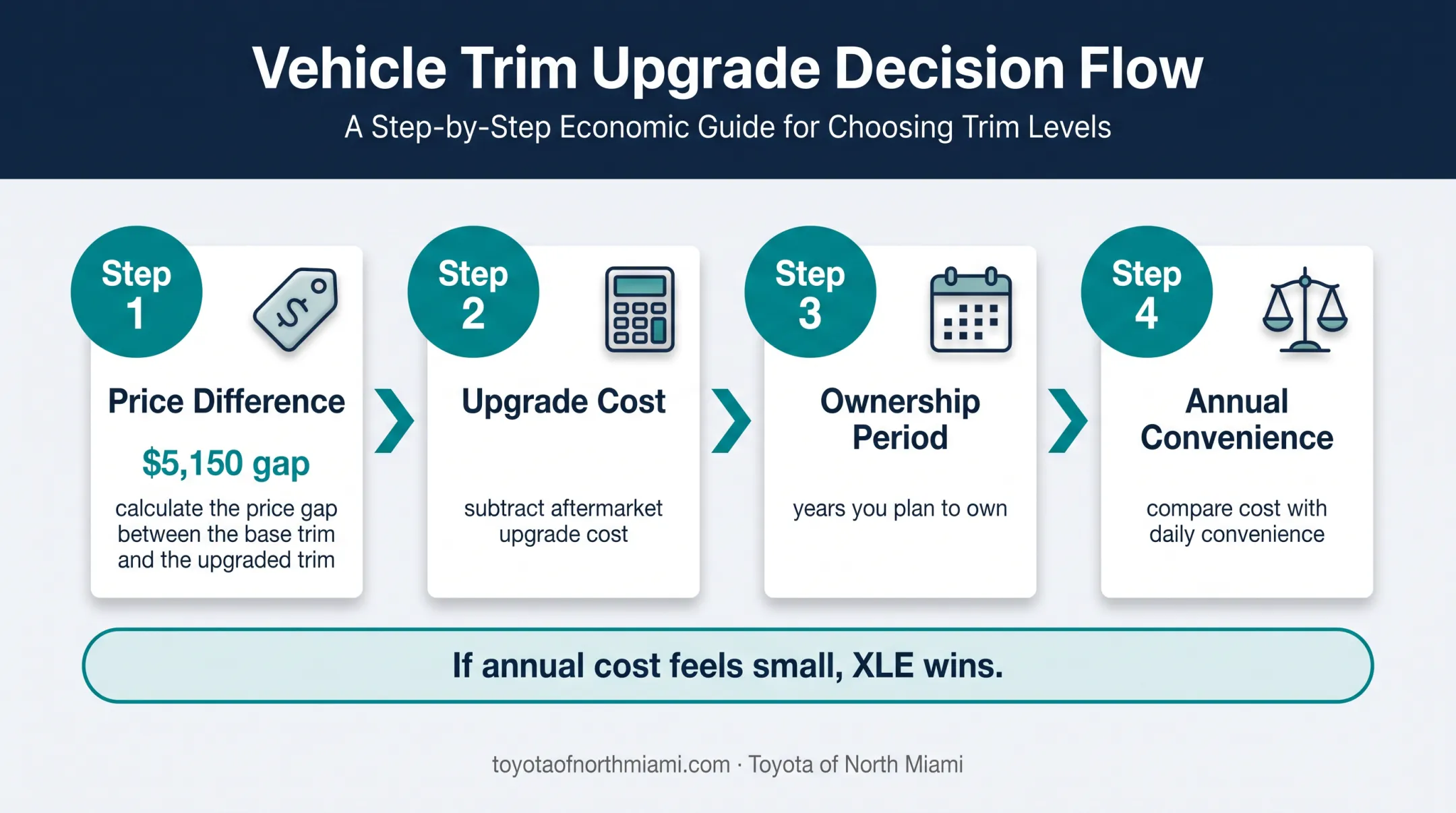 Toyota Sienna trim decision process using price gap and ownership period
