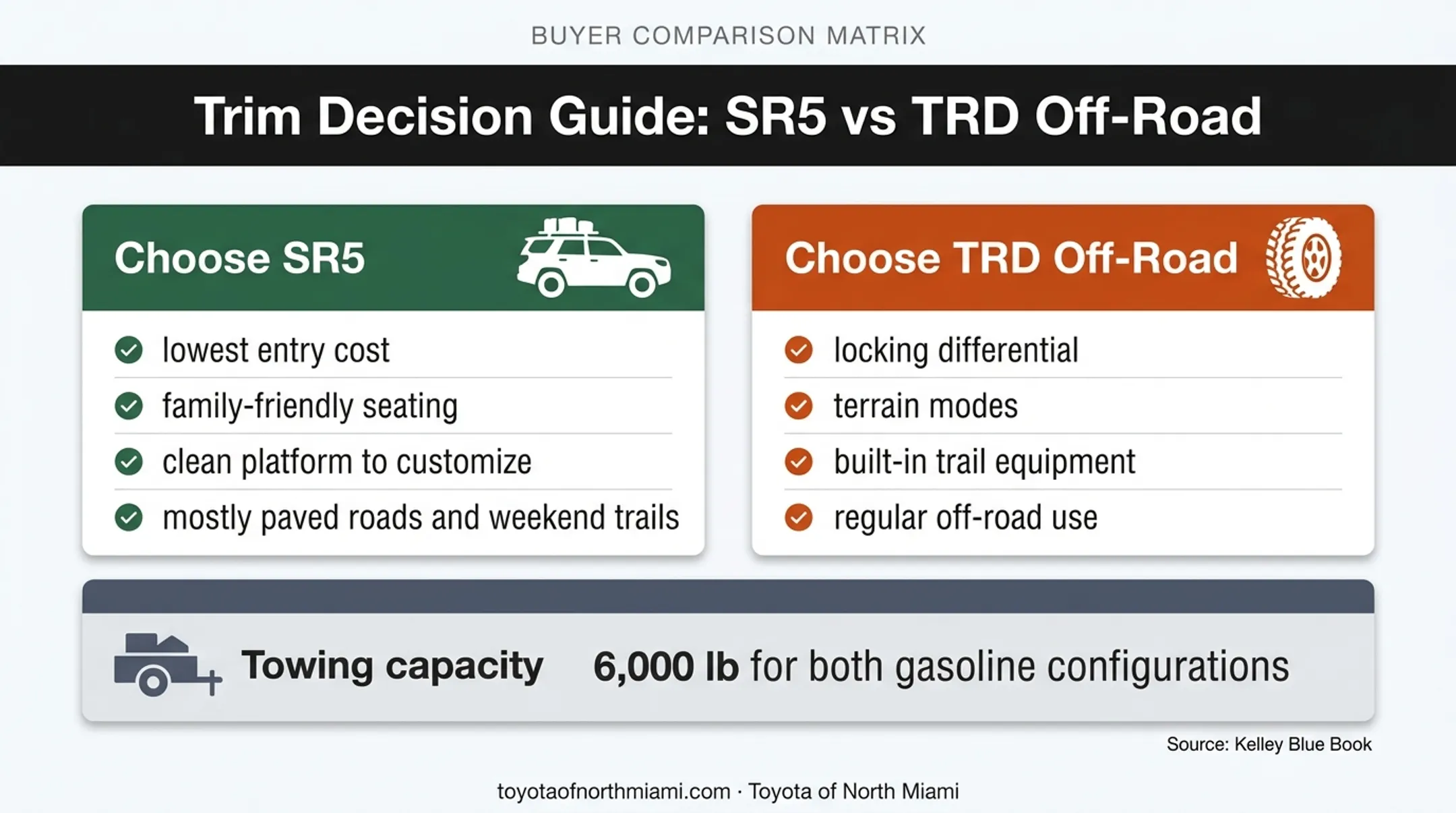 2026 4Runner SR5 versus TRD Off-Road buyer decision guide