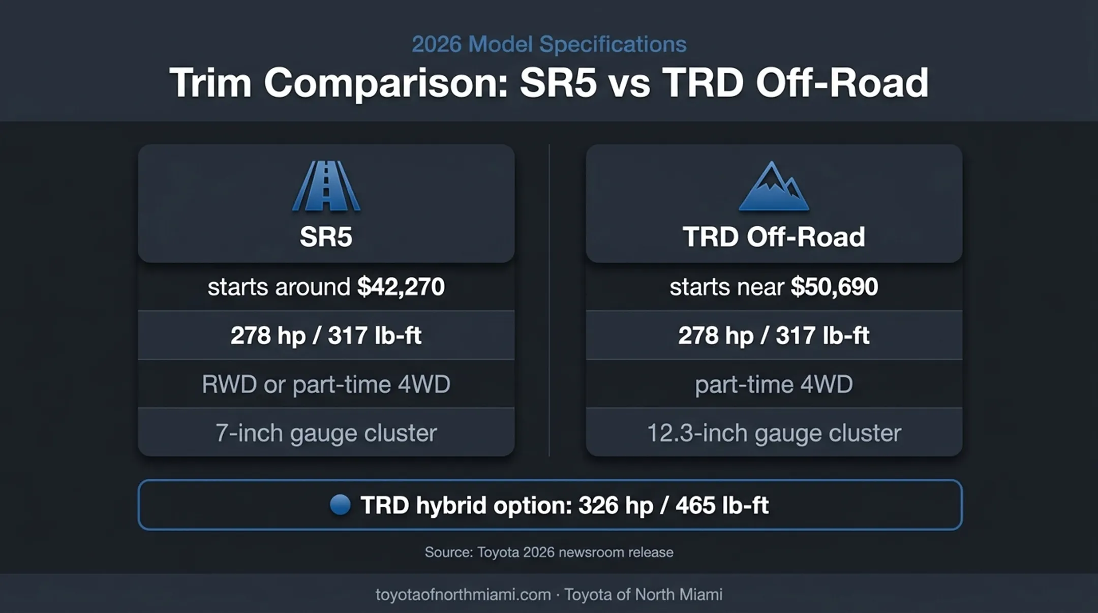 2026 Toyota 4Runner SR5 versus TRD Off-Road comparison