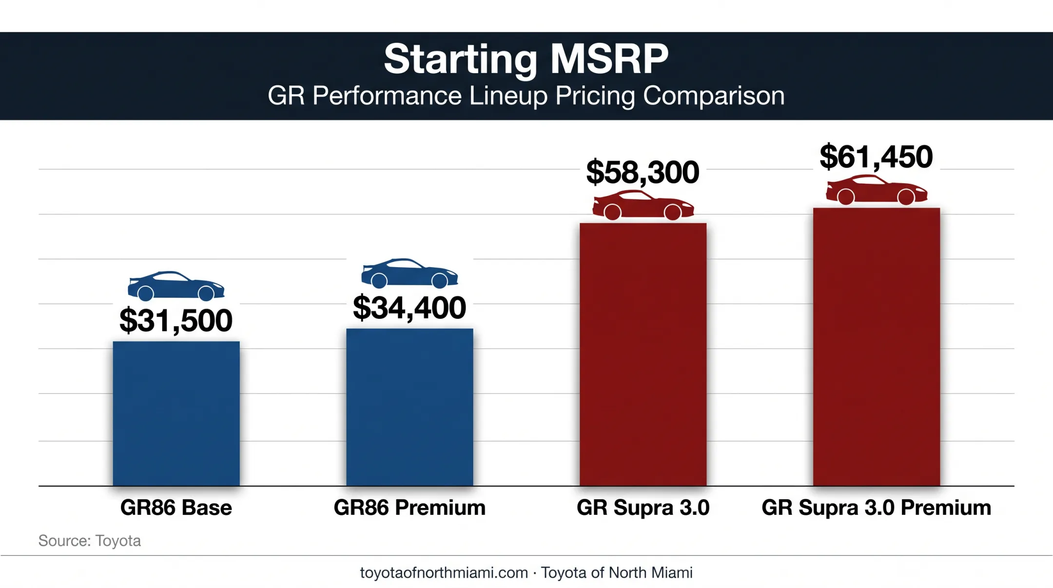 GR86 versus GR Supra starting MSRP comparison chart