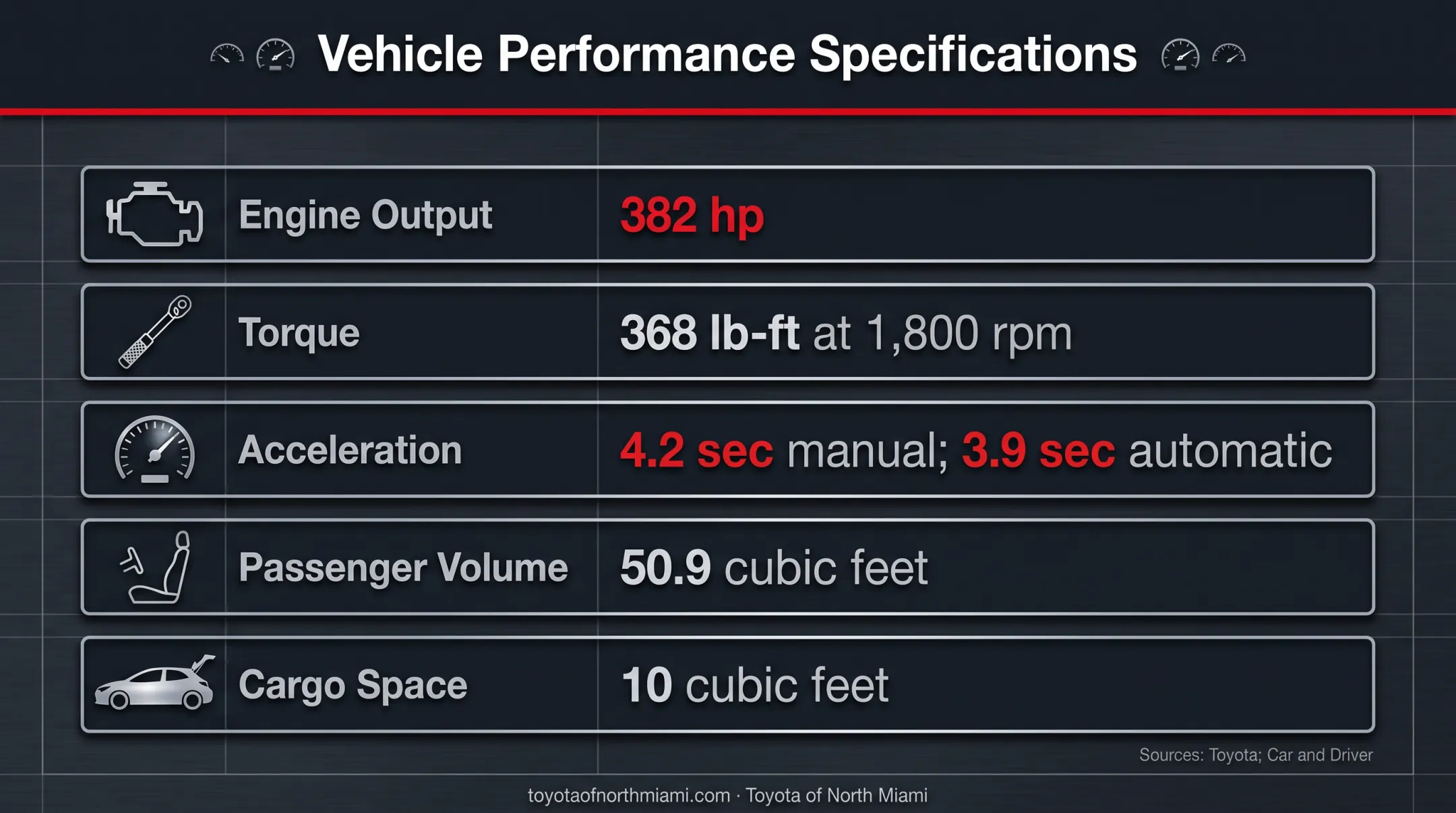 Toyota GR Supra power performance and cabin specification chart