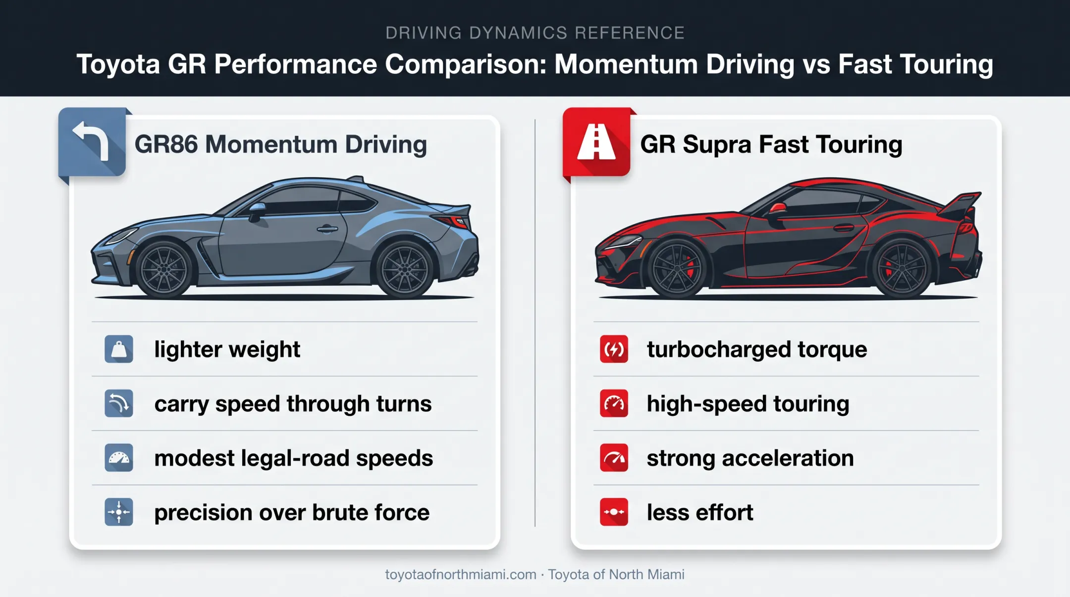 GR86 versus GR Supra driving style comparison infographic