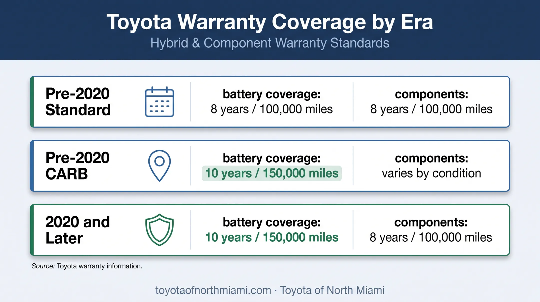 Toyota Camry Hybrid battery warranty coverage by model year