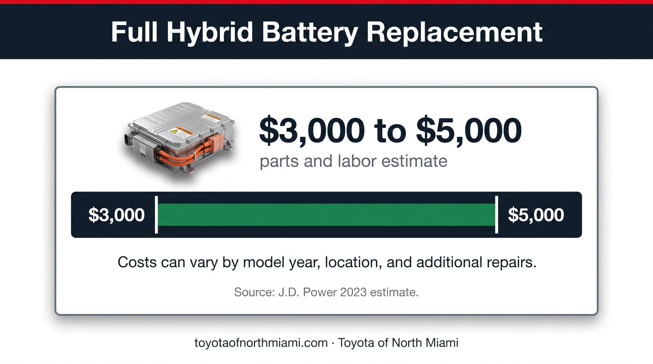 Toyota Camry Hybrid battery replacement cost range infographic