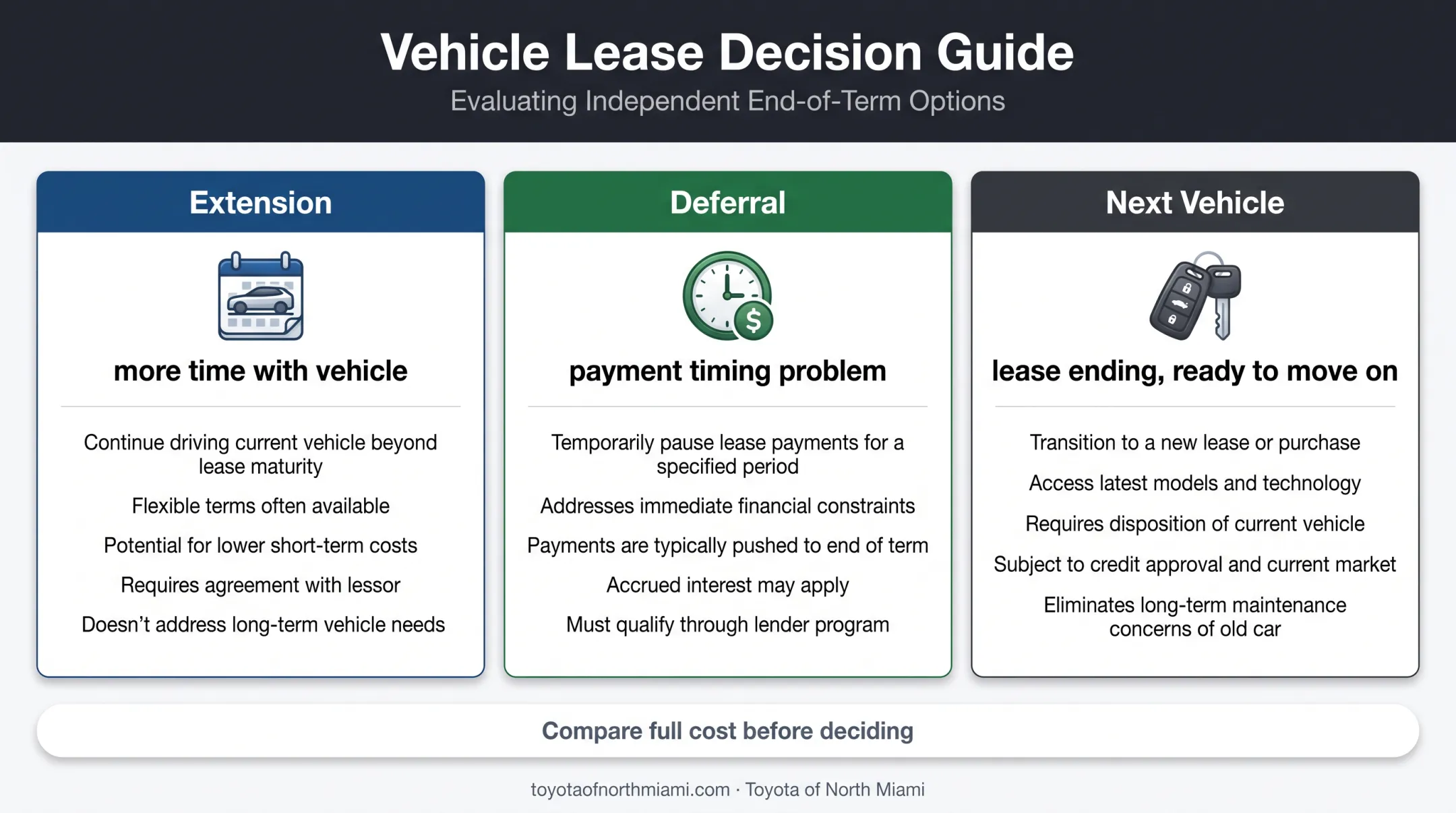 Toyota lease extension deferral and replacement decision comparison