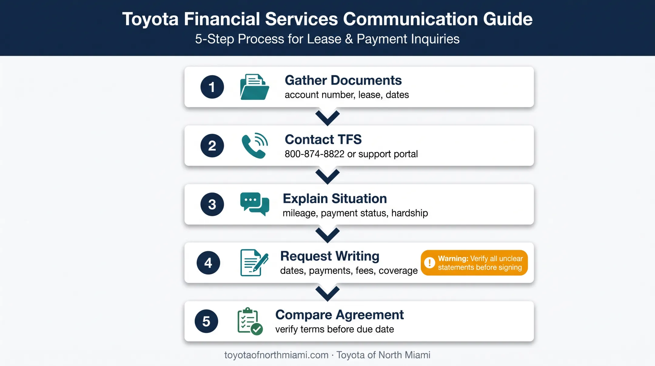 Five-step Toyota lease payment relief request process