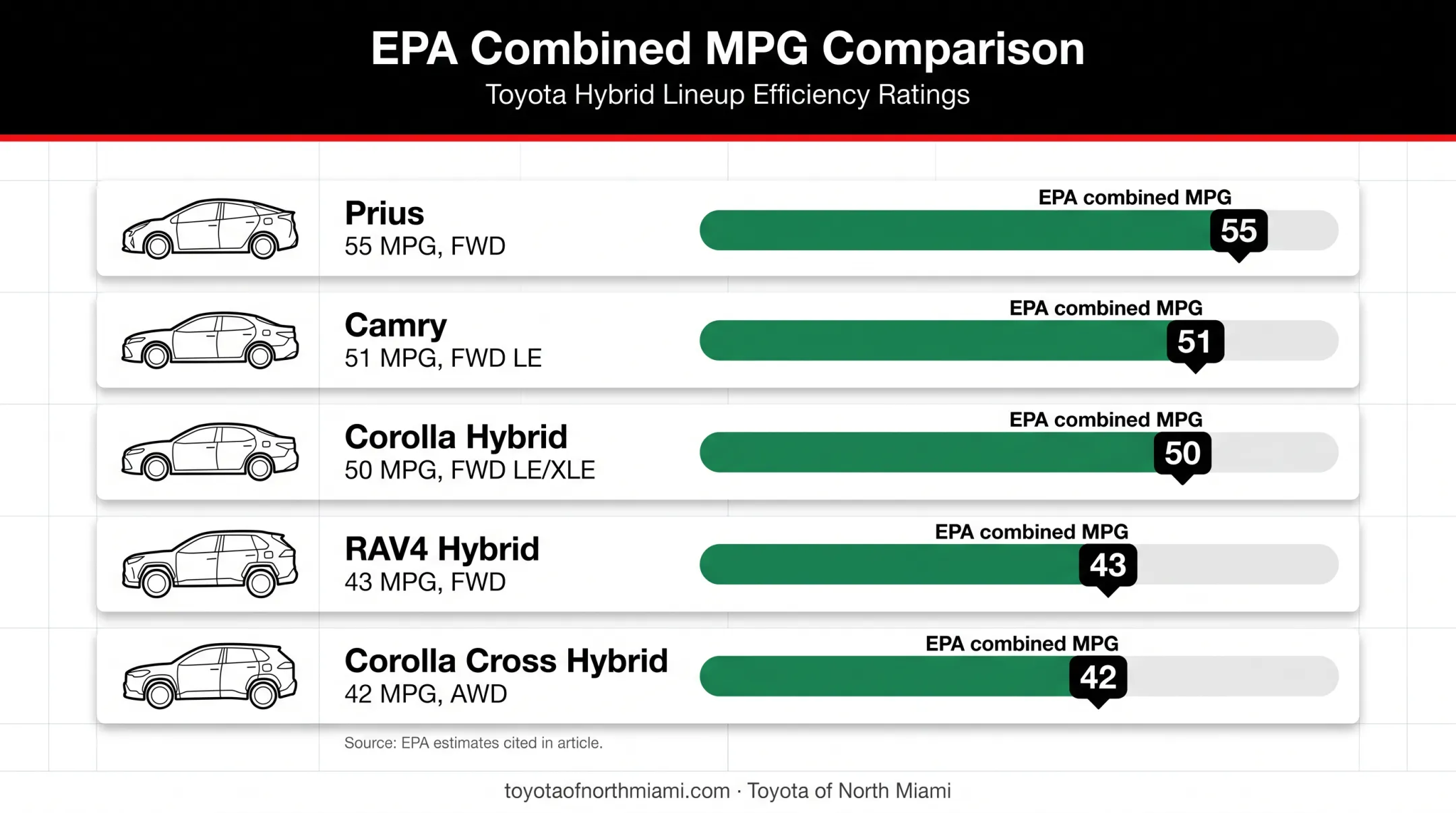 Toyota hybrid models compared by EPA combined MPG ratings