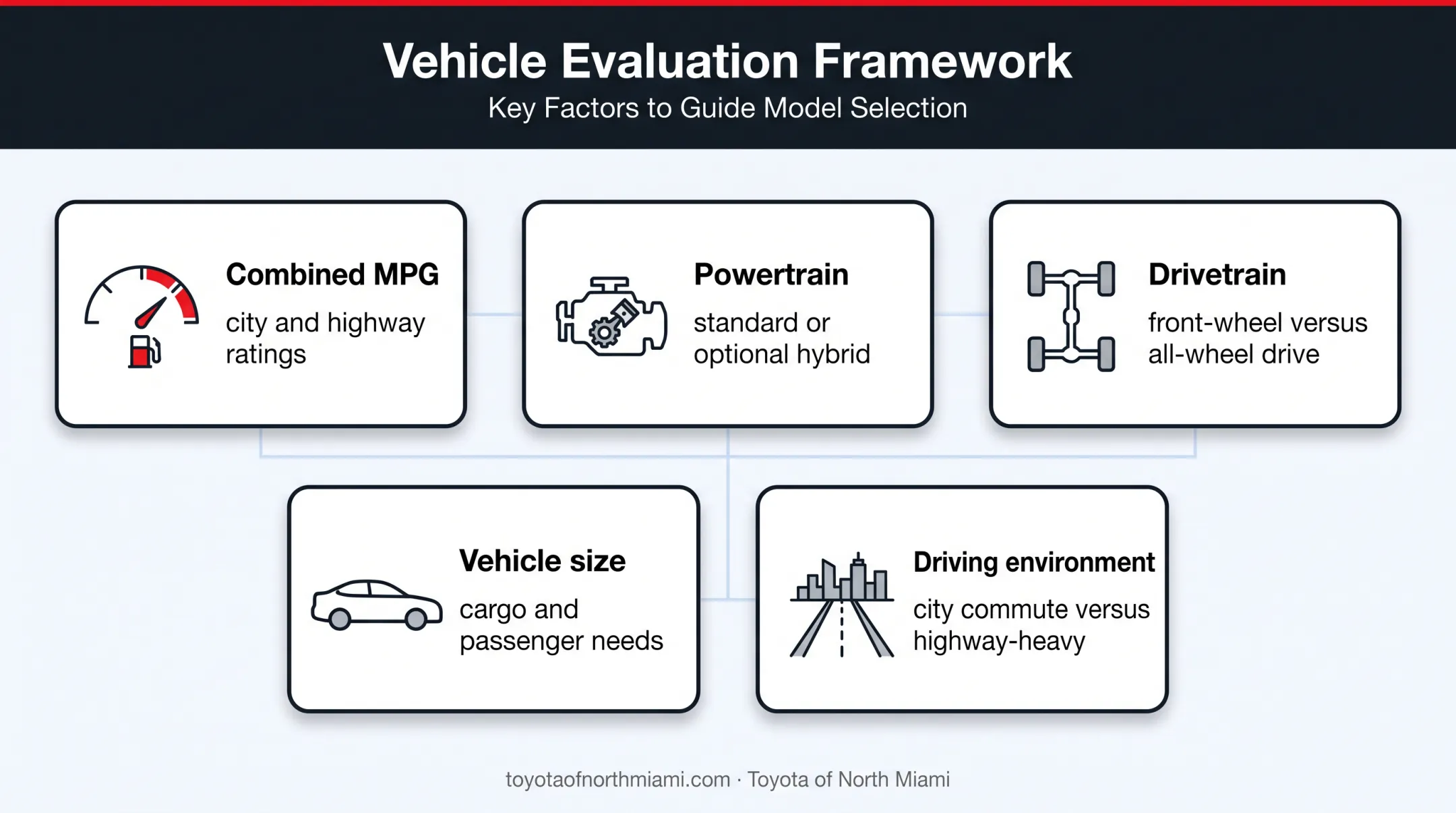 Toyota fuel economy evaluation framework for comparing hybrid models