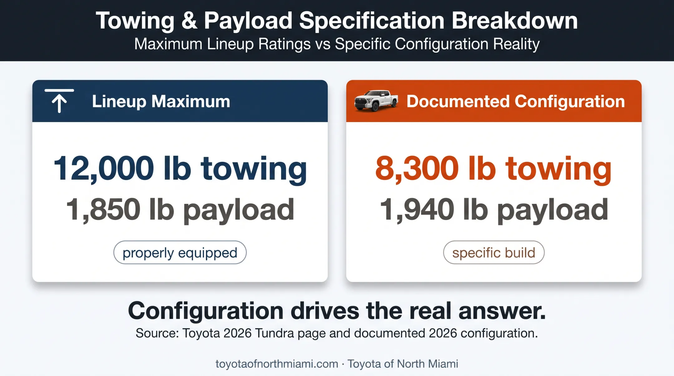 2026 Tundra lineup maximum versus documented configuration ratings