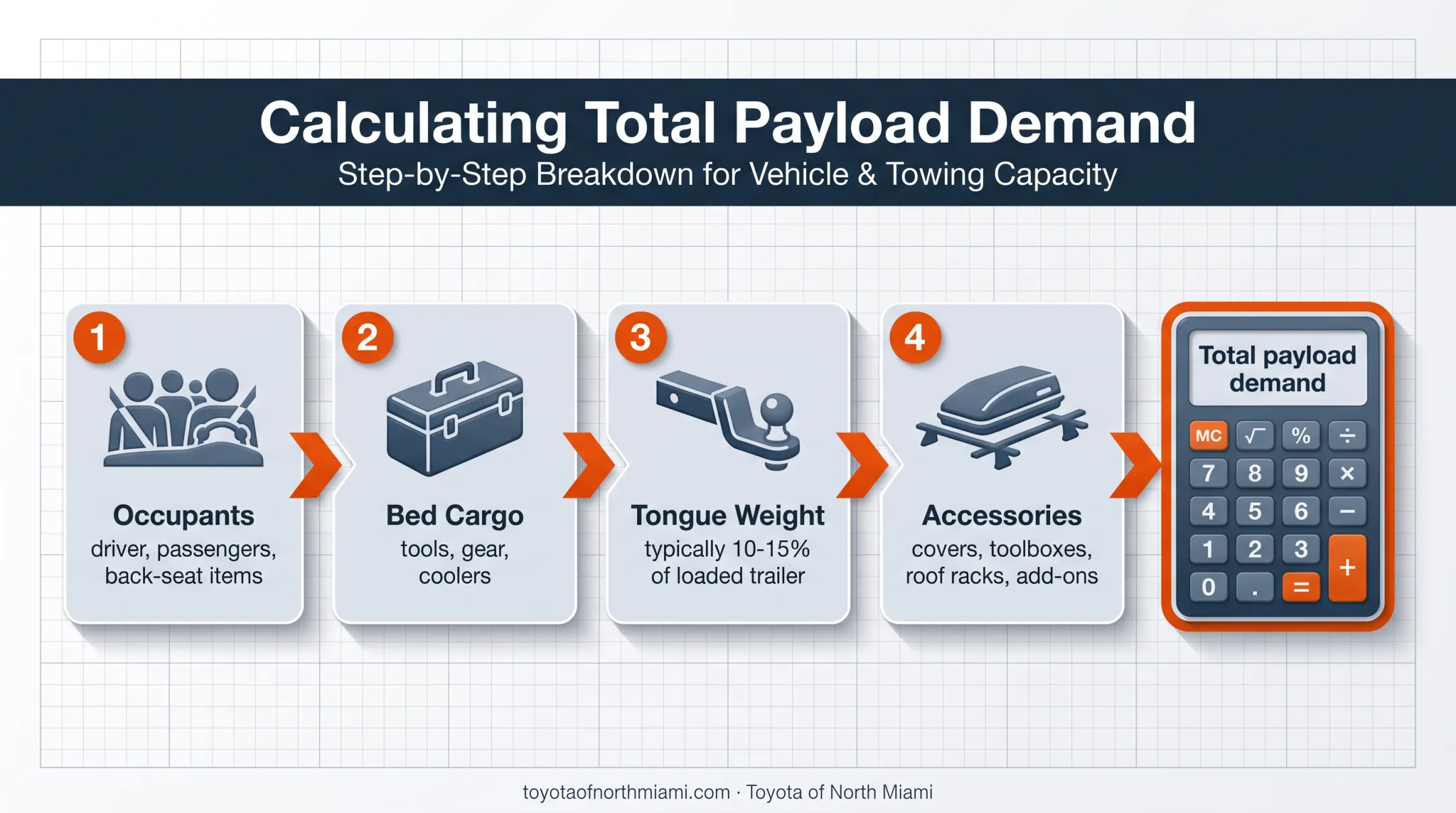 Four-step Tundra payload calculation from occupants to accessories