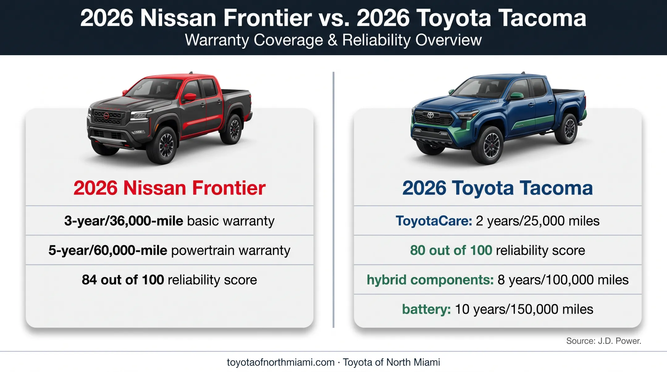 Frontier versus Tacoma warranty and reliability comparison