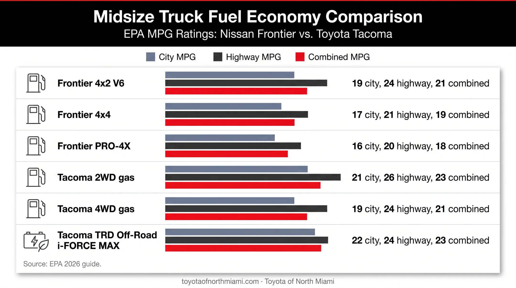 2026 Frontier and Tacoma fuel economy comparison by configuration