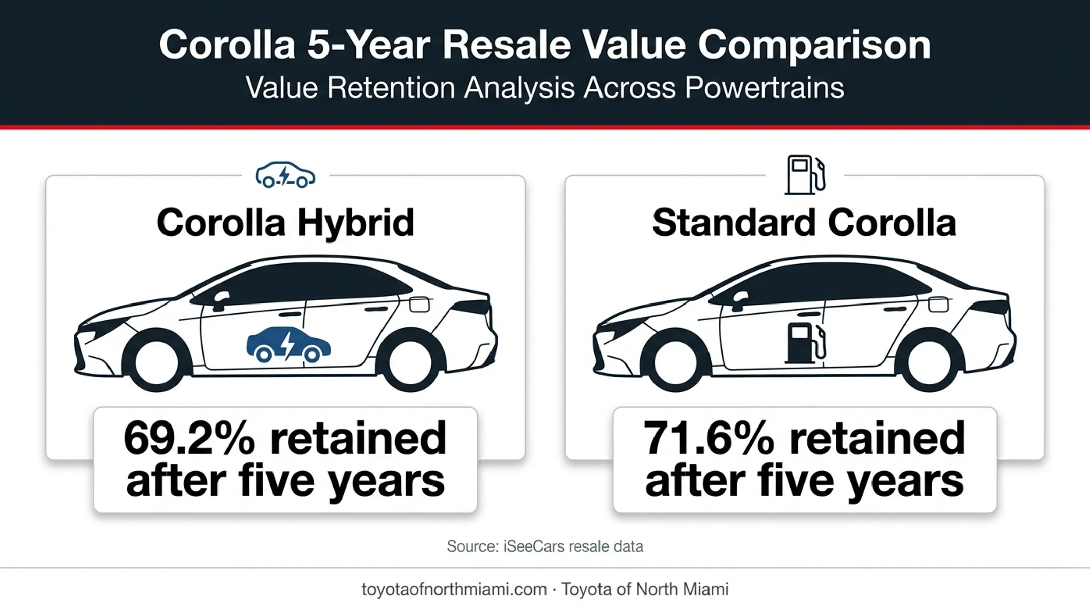 Toyota Corolla hybrid versus gas model five-year resale value comparison