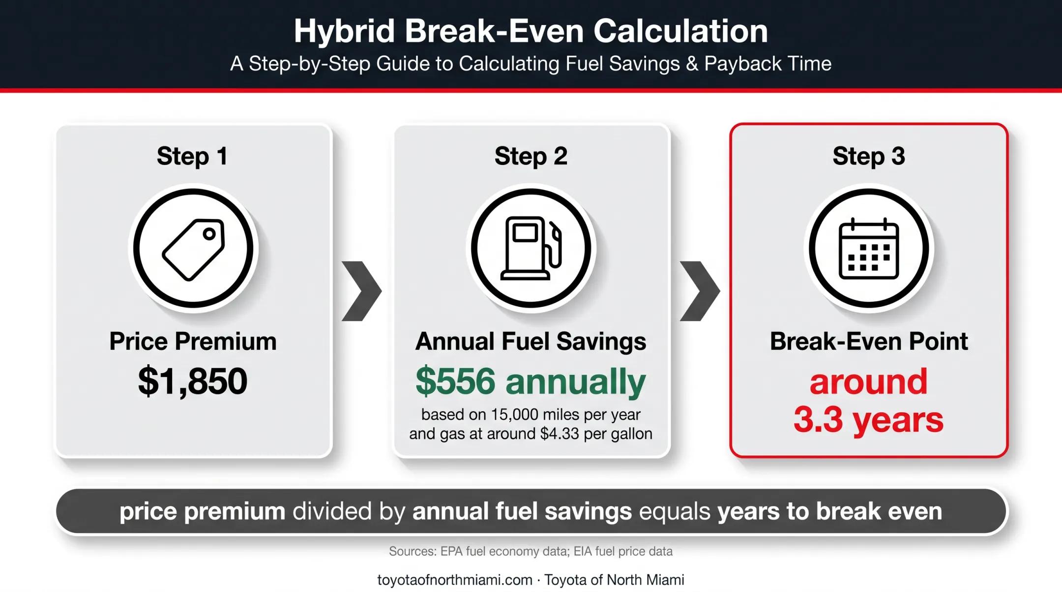 Toyota Corolla hybrid fuel savings break-even calculation infographic