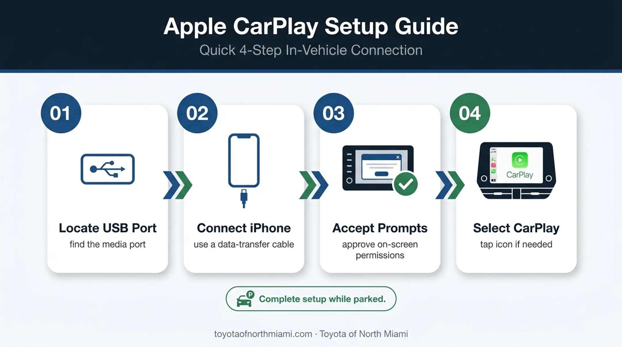 Four-step wired Apple CarPlay setup process for Toyota vehicles