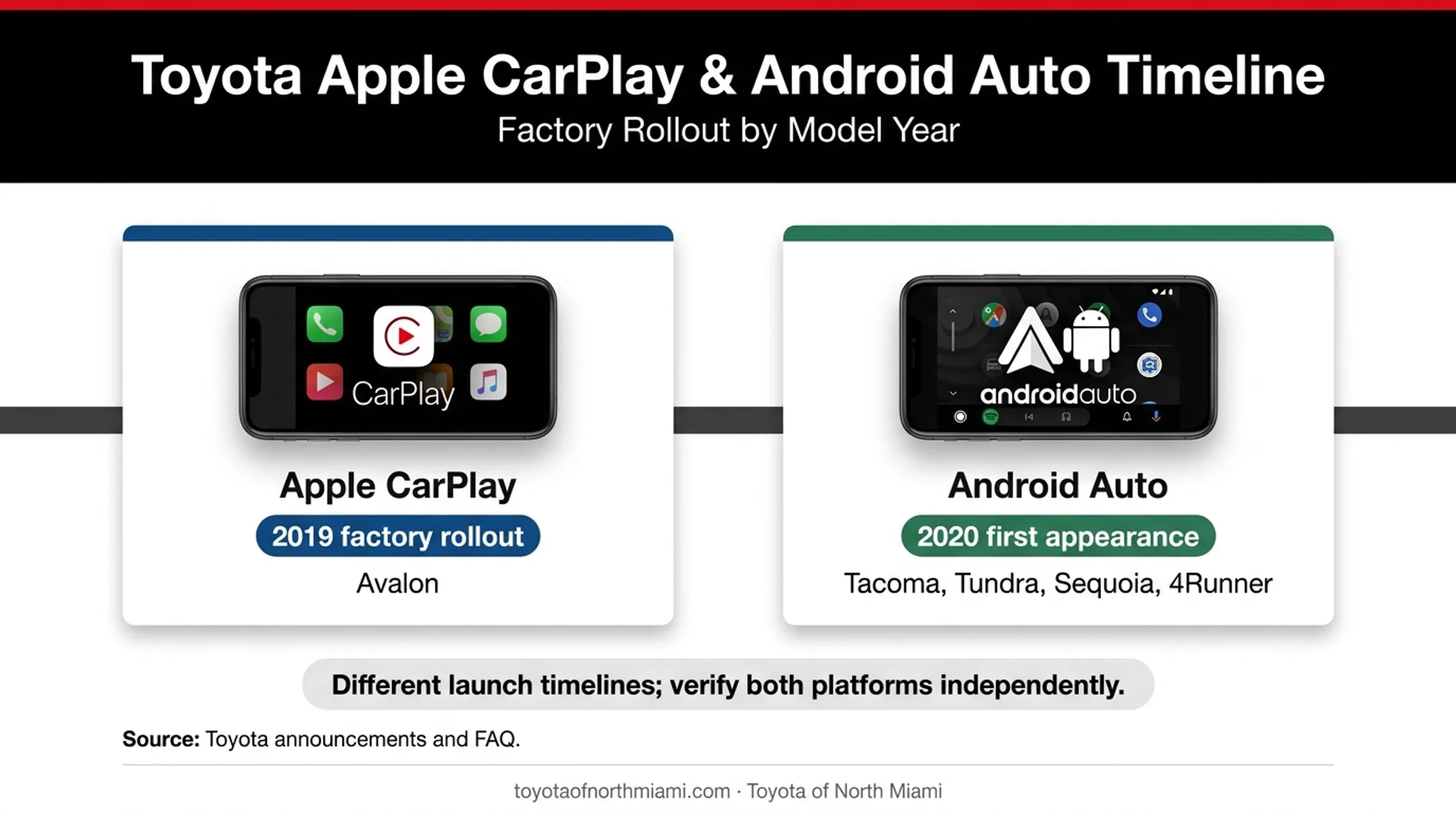 Toyota CarPlay and Android Auto launch timeline by model year