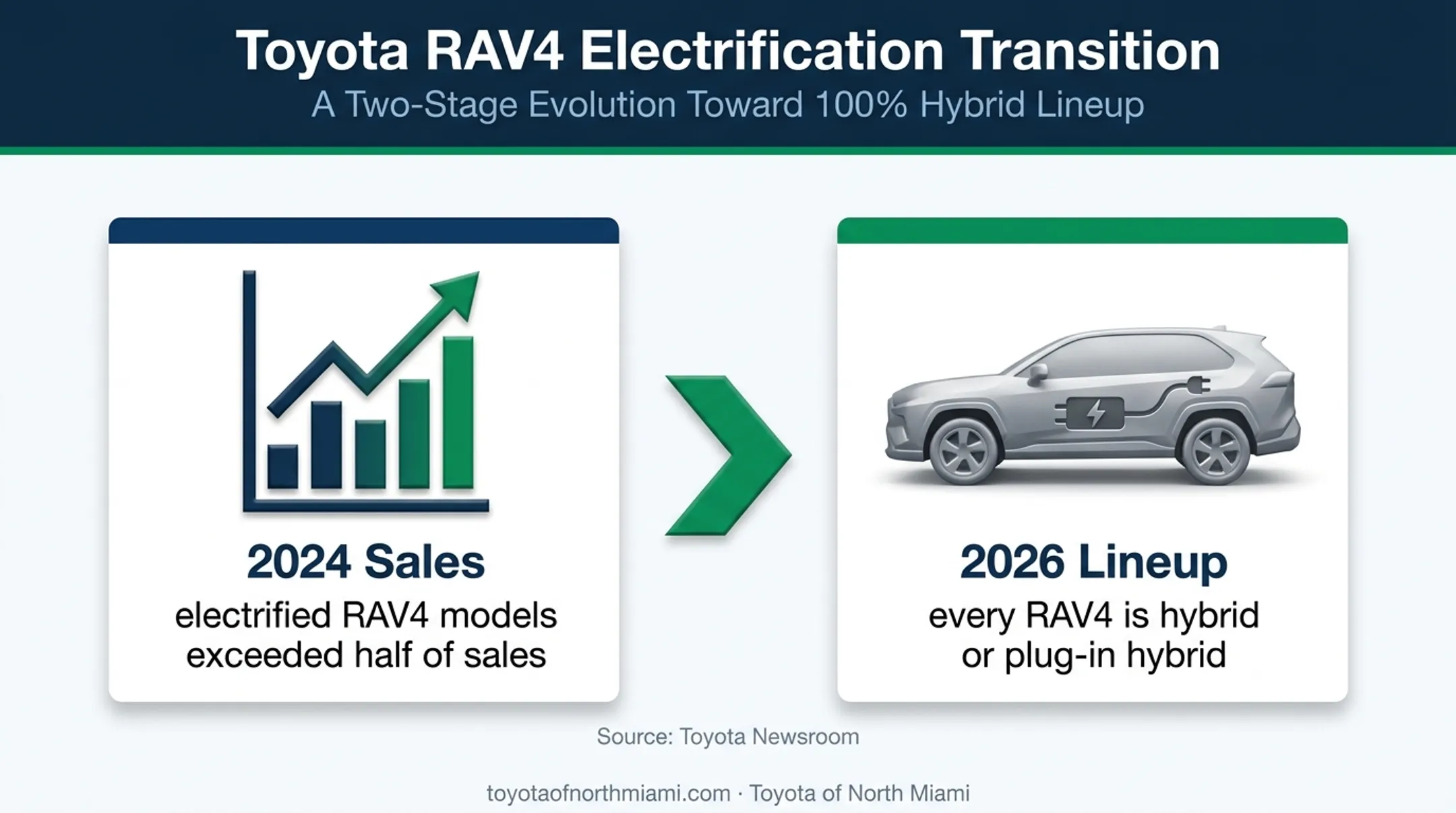 2024 to 2026 RAV4 electrification lineup transition timeline