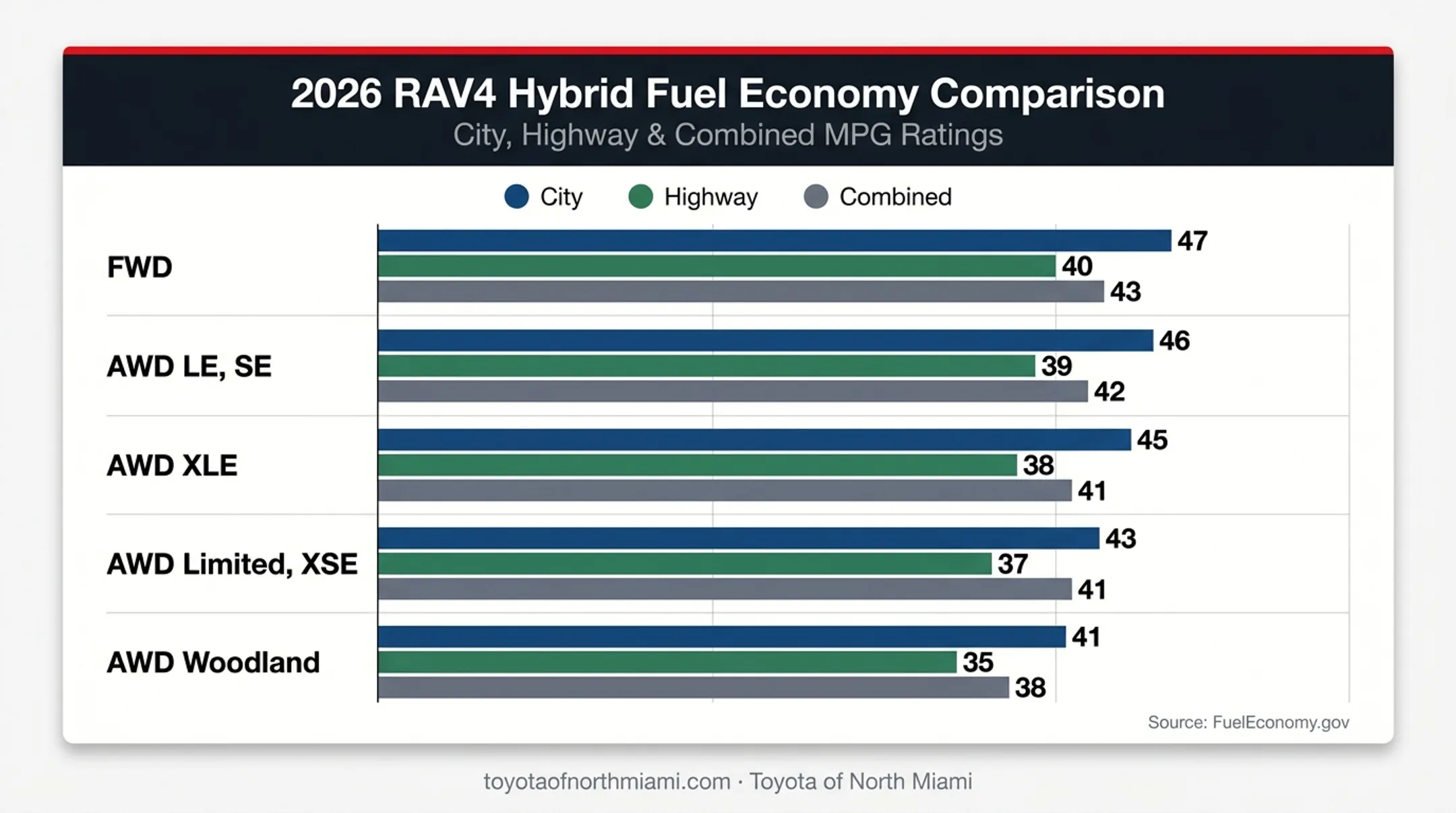 2026 Toyota RAV4 Hybrid EPA fuel economy comparison chart