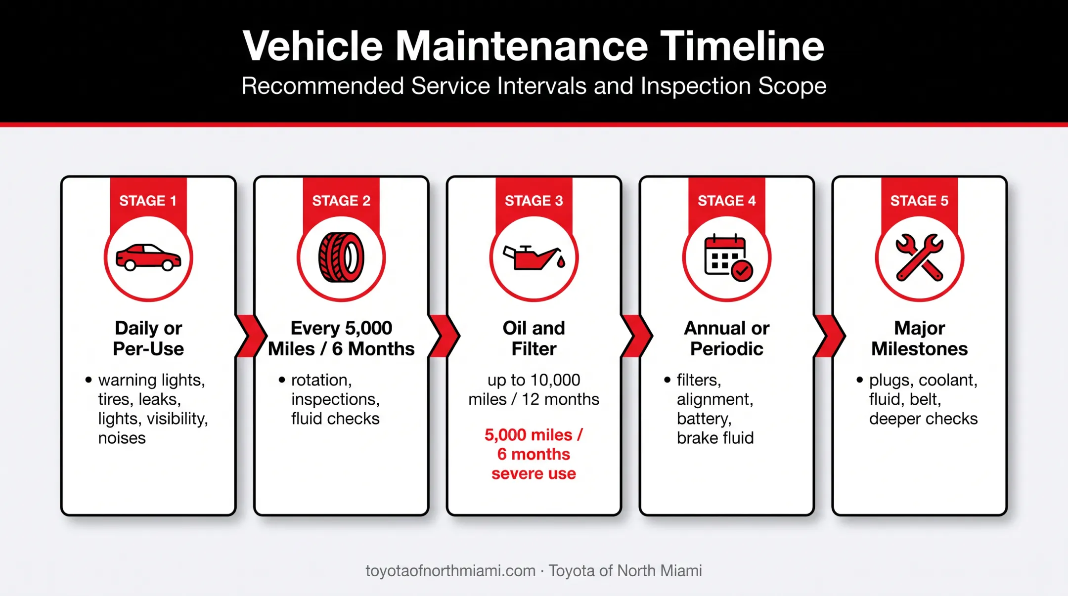 Toyota Camry maintenance schedule mileage and time interval chart