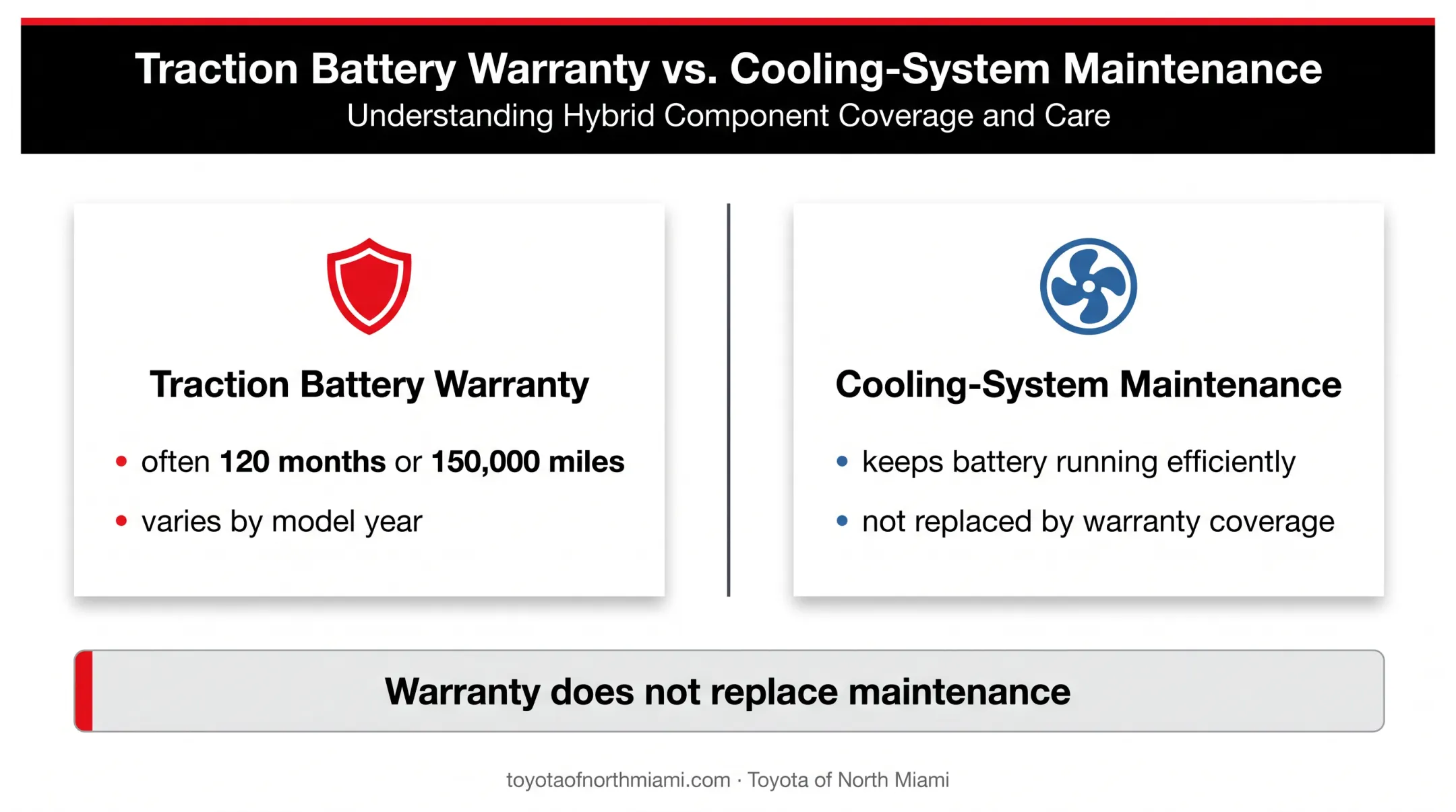 Toyota Camry hybrid battery warranty and cooling maintenance comparison