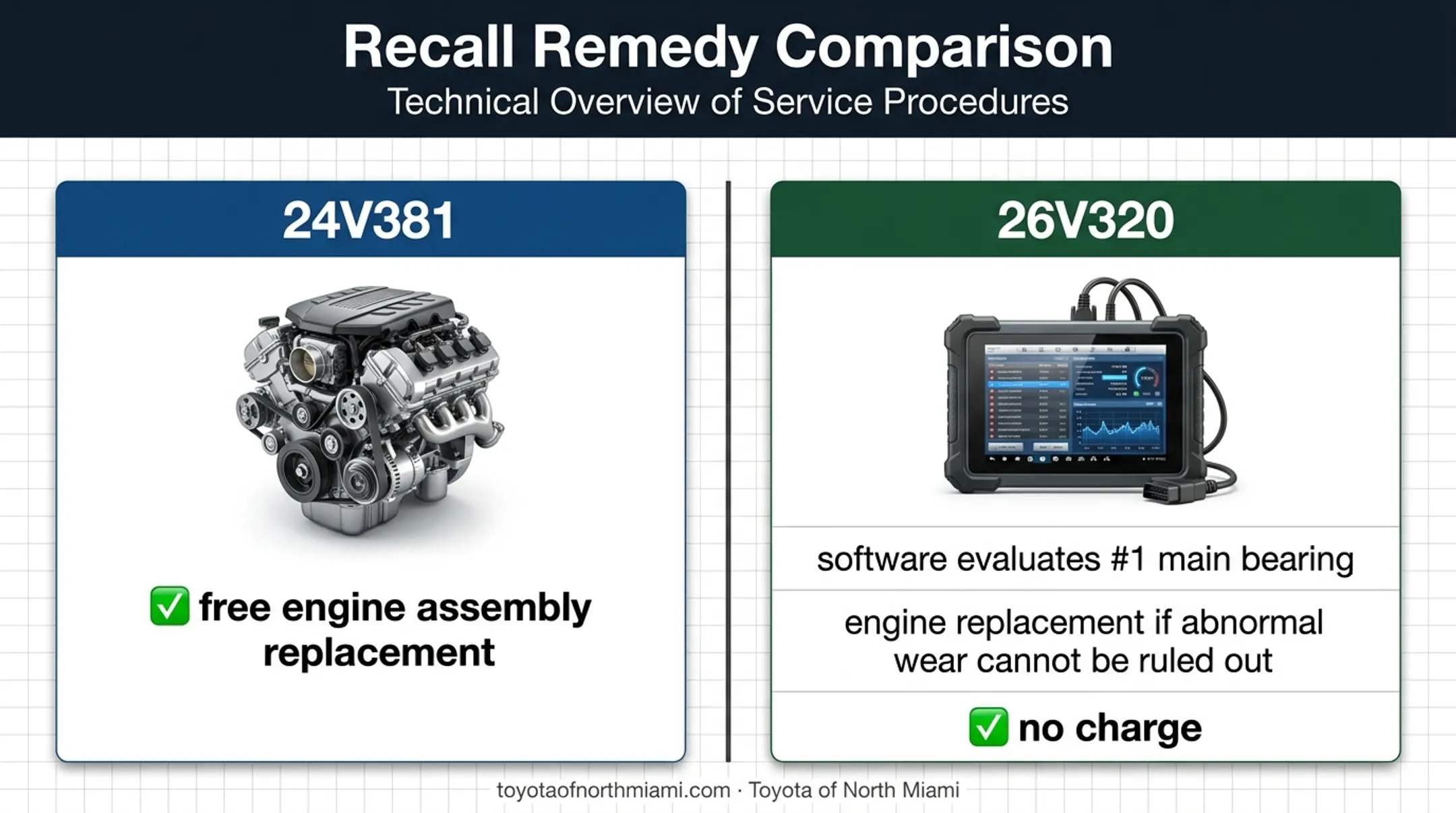 Toyota Tundra recall remedy comparison for engine replacement and inspection
