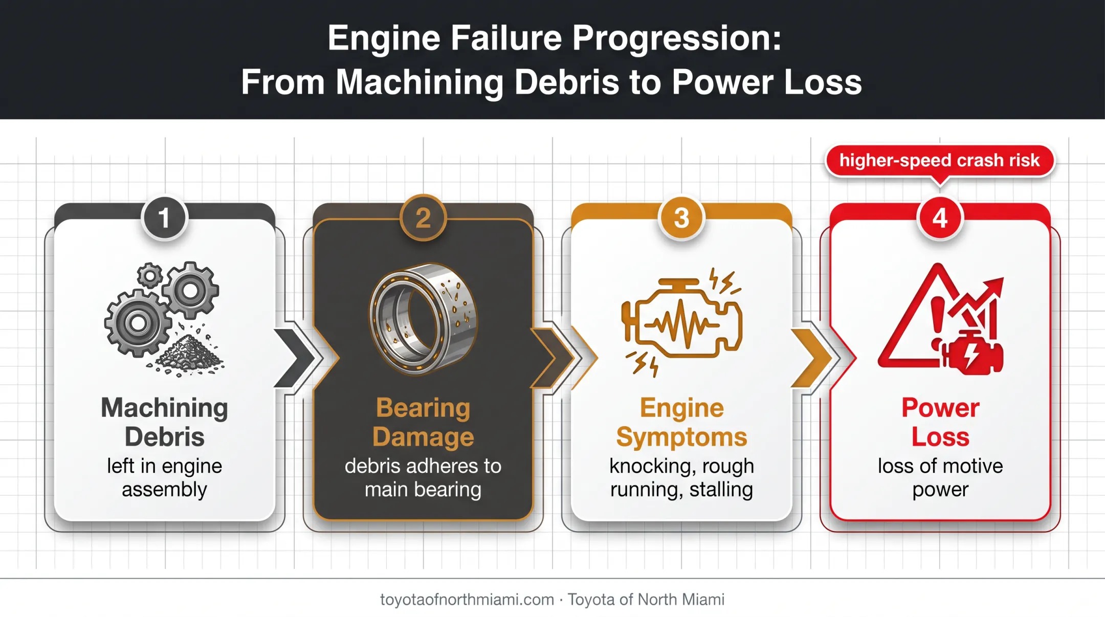Toyota Tundra engine bearing failure path from debris to power loss