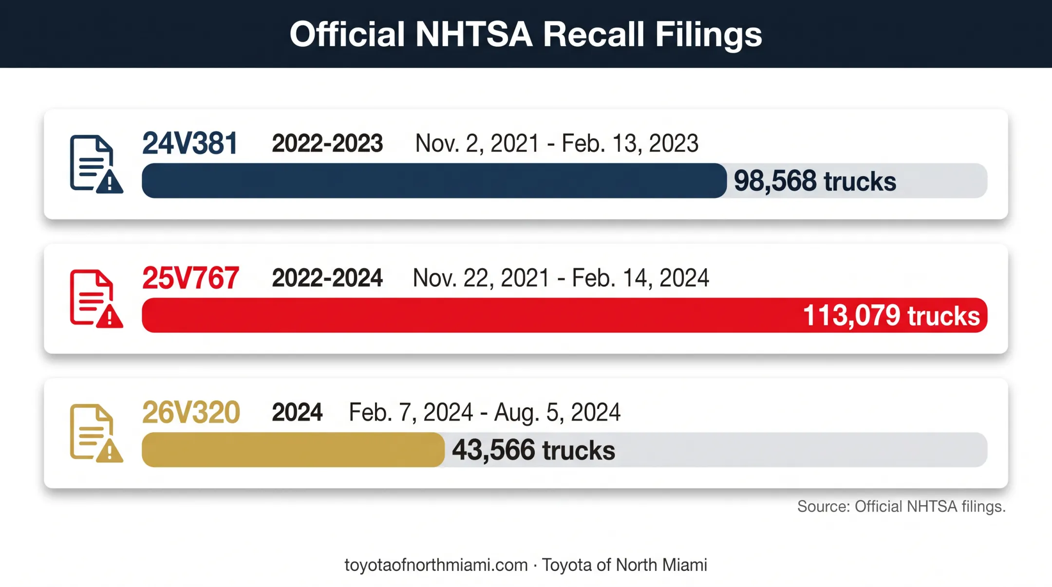 Toyota Tundra engine recall campaigns and affected vehicle populations